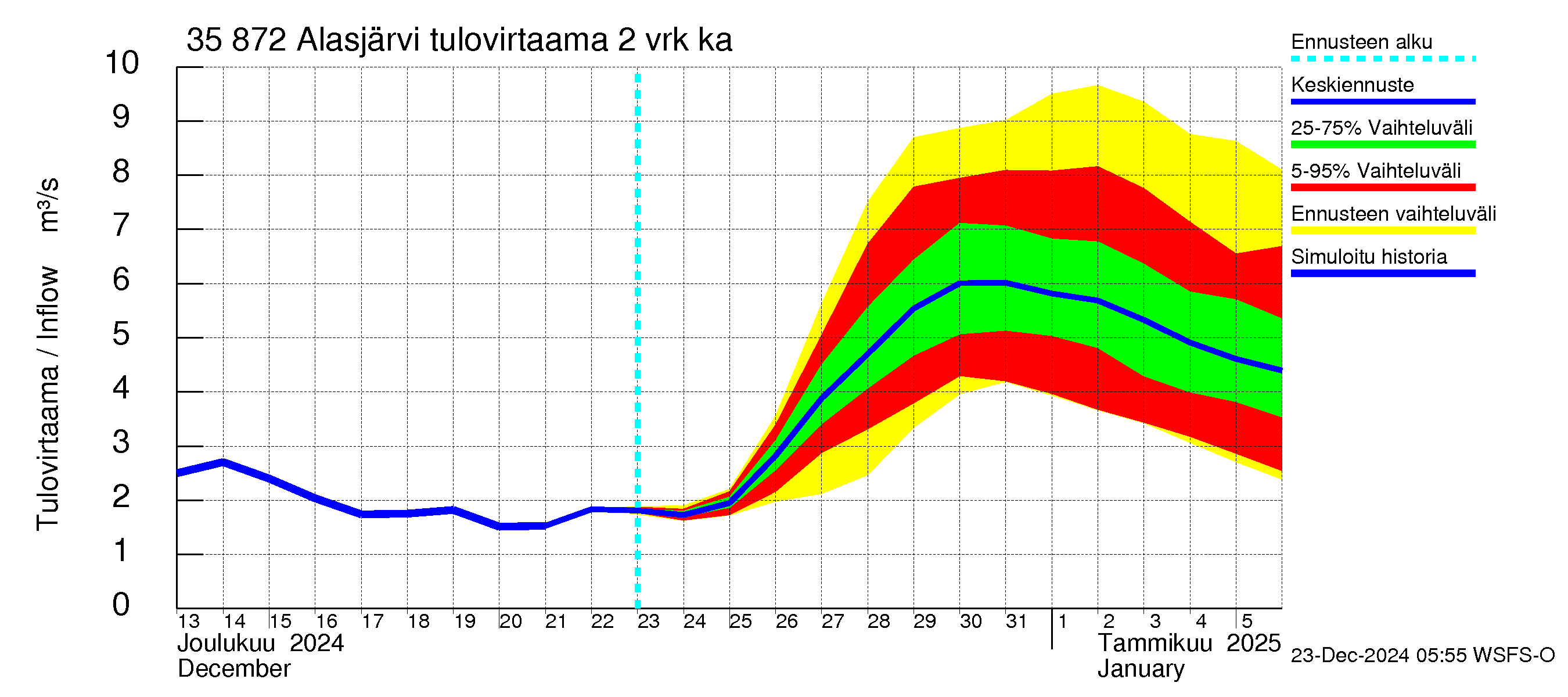 Kokemäenjoen vesistöalue - Alasjärvi: Tulovirtaama (usean vuorokauden liukuva keskiarvo) - jakaumaennuste