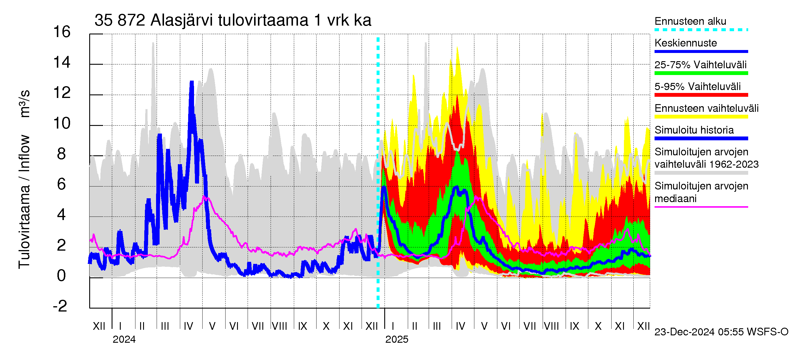 Kokemäenjoen vesistöalue - Alasjärvi: Tulovirtaama - jakaumaennuste