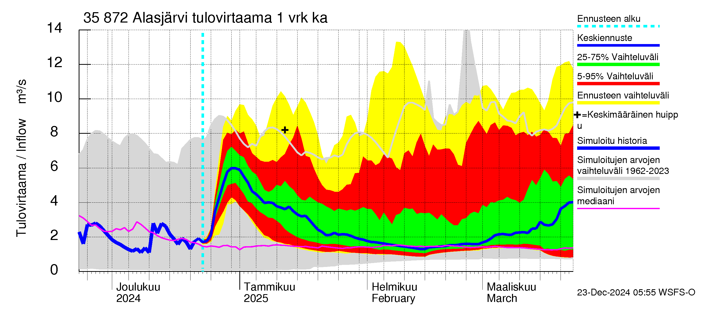 Kokemäenjoen vesistöalue - Alasjärvi: Tulovirtaama - jakaumaennuste