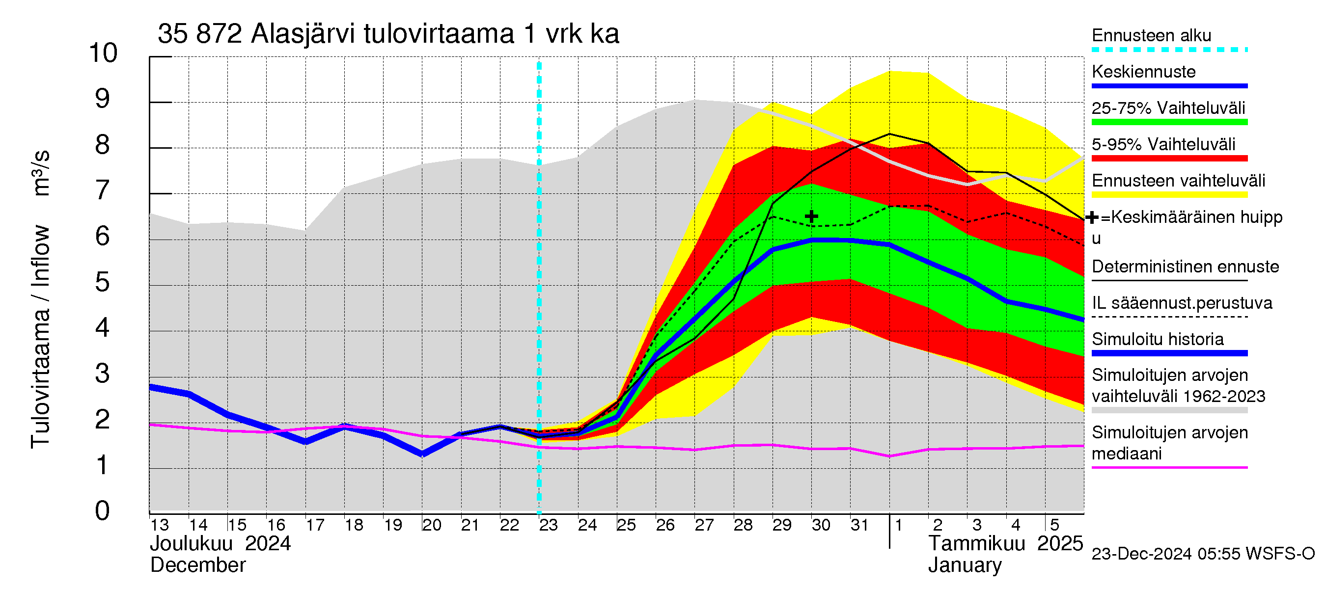 Kokemäenjoen vesistöalue - Alasjärvi: Tulovirtaama - jakaumaennuste