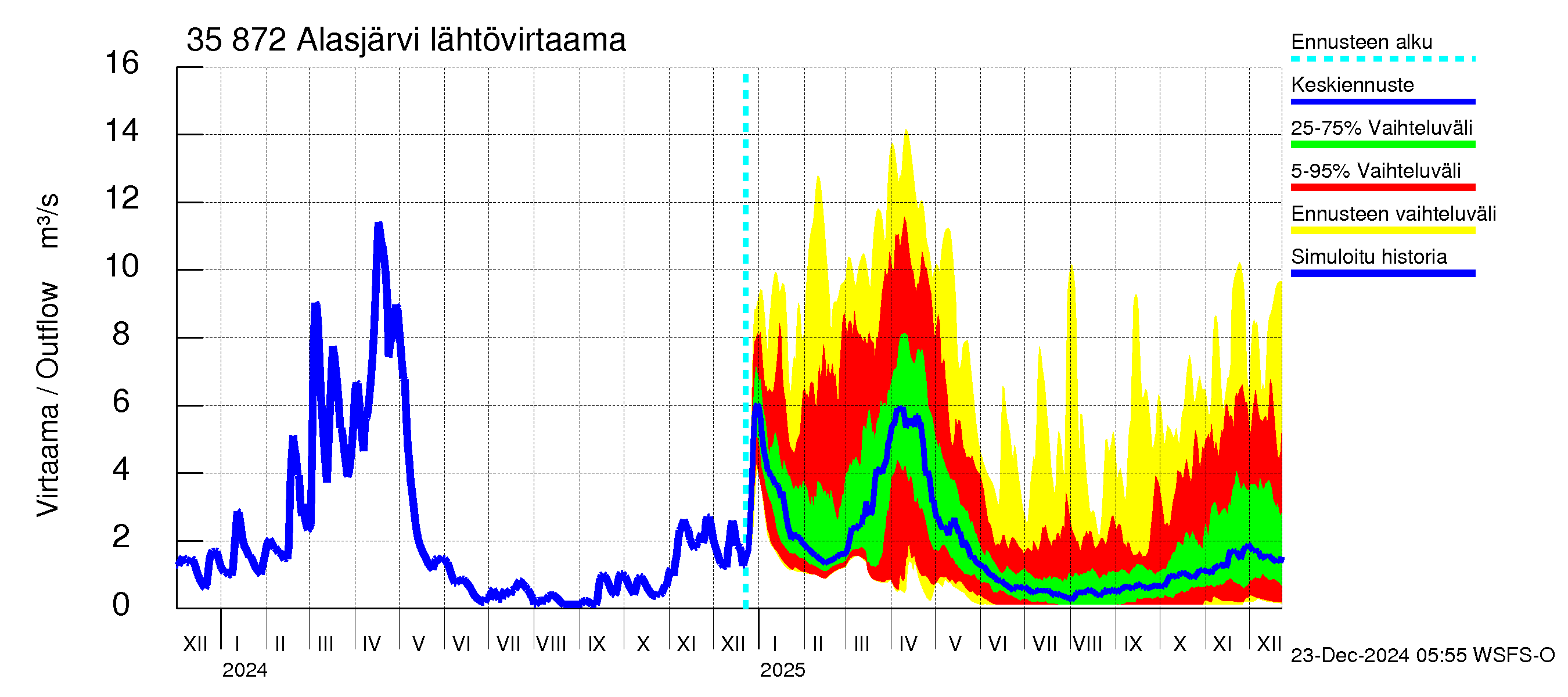 Kokemäenjoen vesistöalue - Alasjärvi: Lähtövirtaama / juoksutus - jakaumaennuste