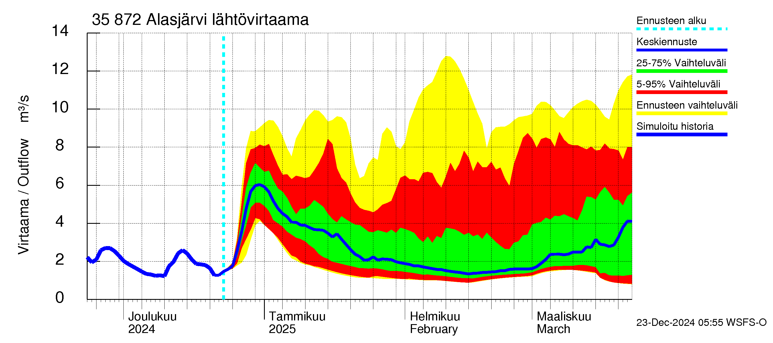 Kokemäenjoen vesistöalue - Alasjärvi: Lähtövirtaama / juoksutus - jakaumaennuste