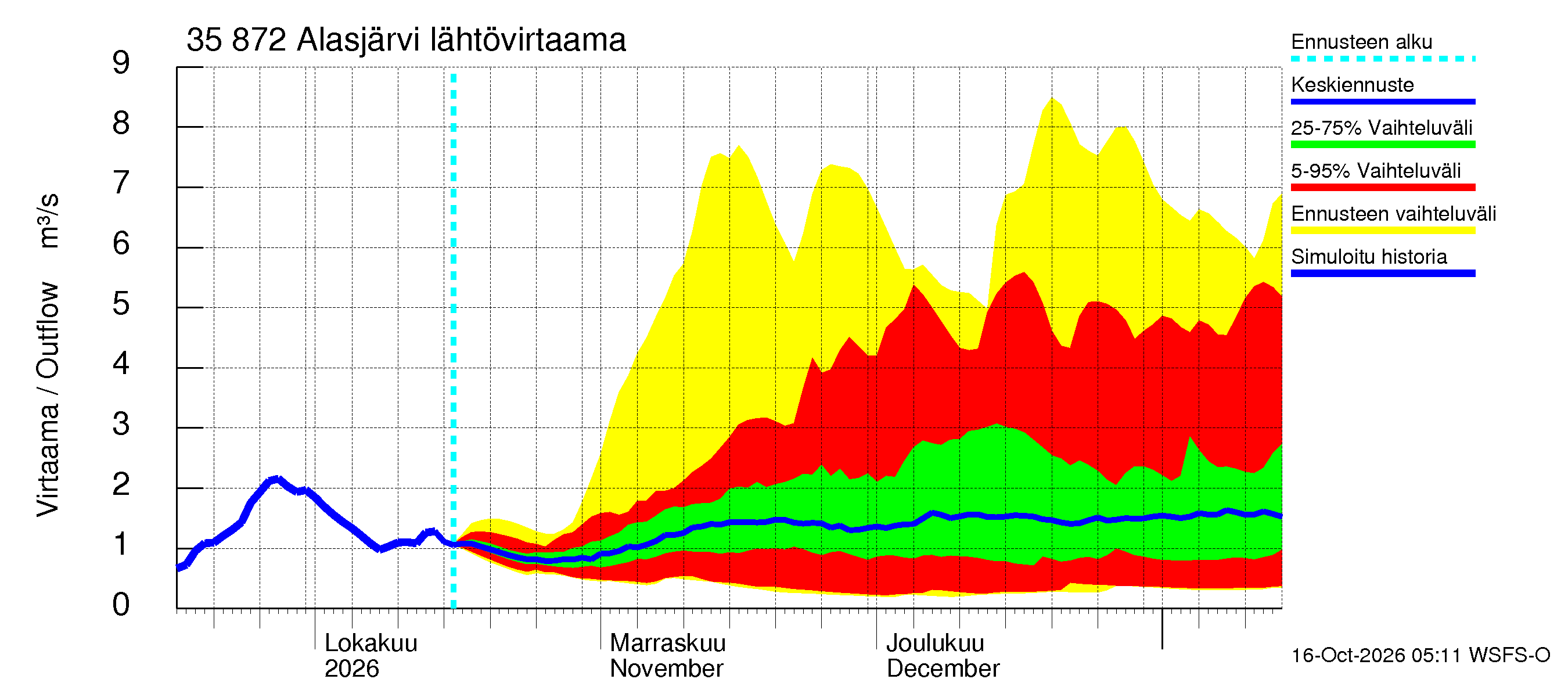 Kokemäenjoen vesistöalue - Alasjärvi: Lähtövirtaama / juoksutus - jakaumaennuste