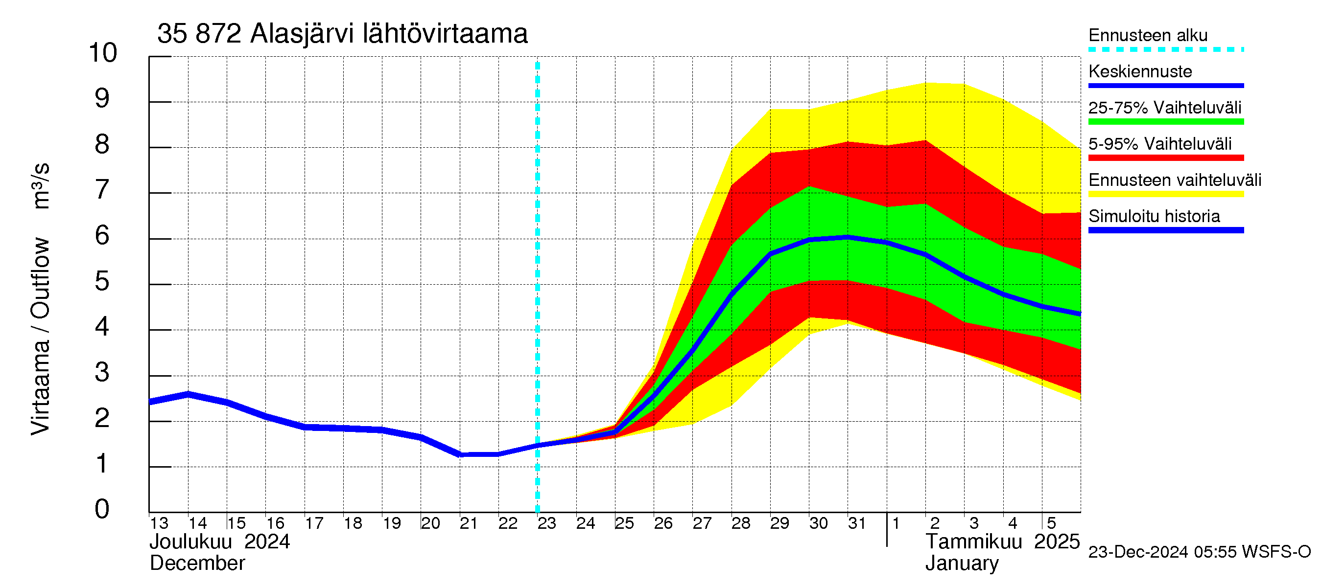 Kokemäenjoen vesistöalue - Alasjärvi: Lähtövirtaama / juoksutus - jakaumaennuste