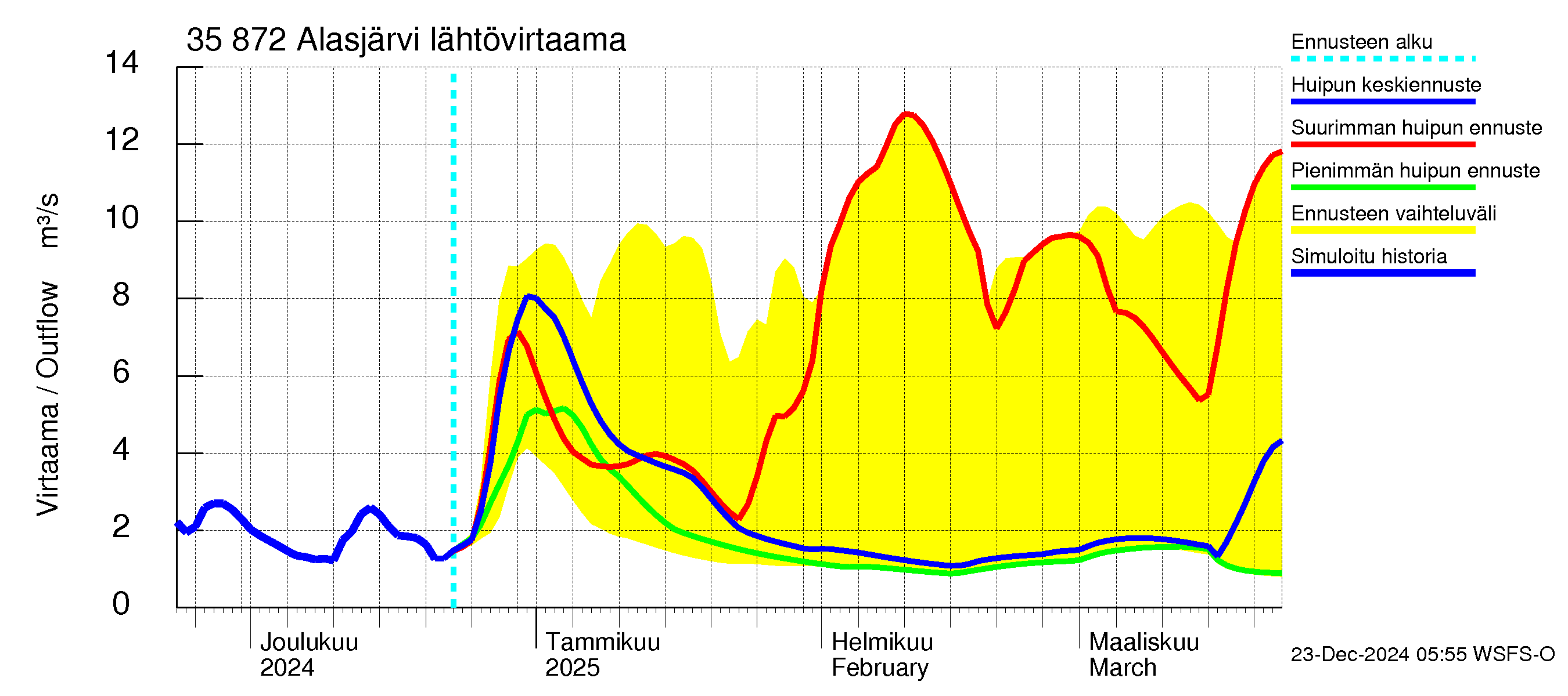 Kokemäenjoen vesistöalue - Alasjärvi: Lähtövirtaama / juoksutus - huippujen keski- ja ääriennusteet