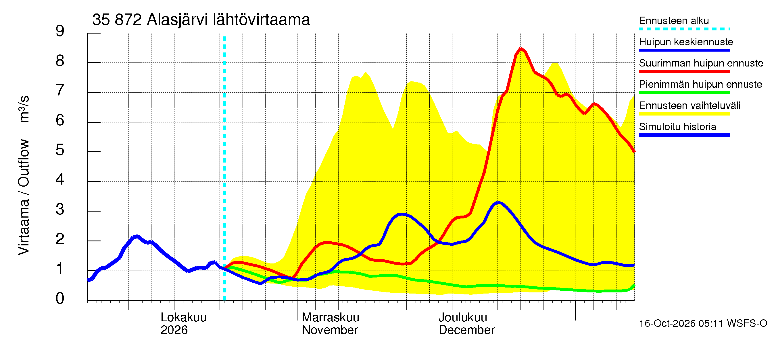Kokemäenjoen vesistöalue - Alasjärvi: Lähtövirtaama / juoksutus - huippujen keski- ja ääriennusteet