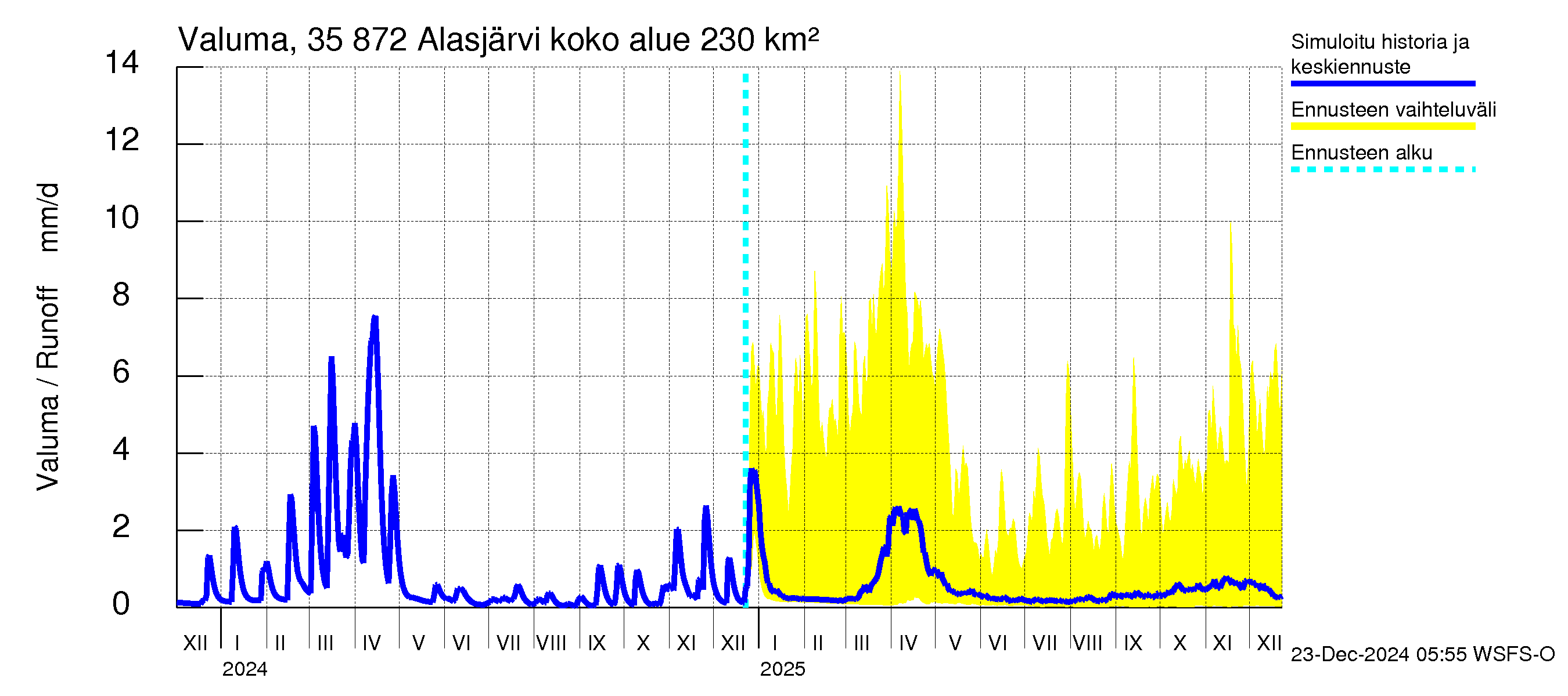 Kokemäenjoen vesistöalue - Alasjärvi: Valuma