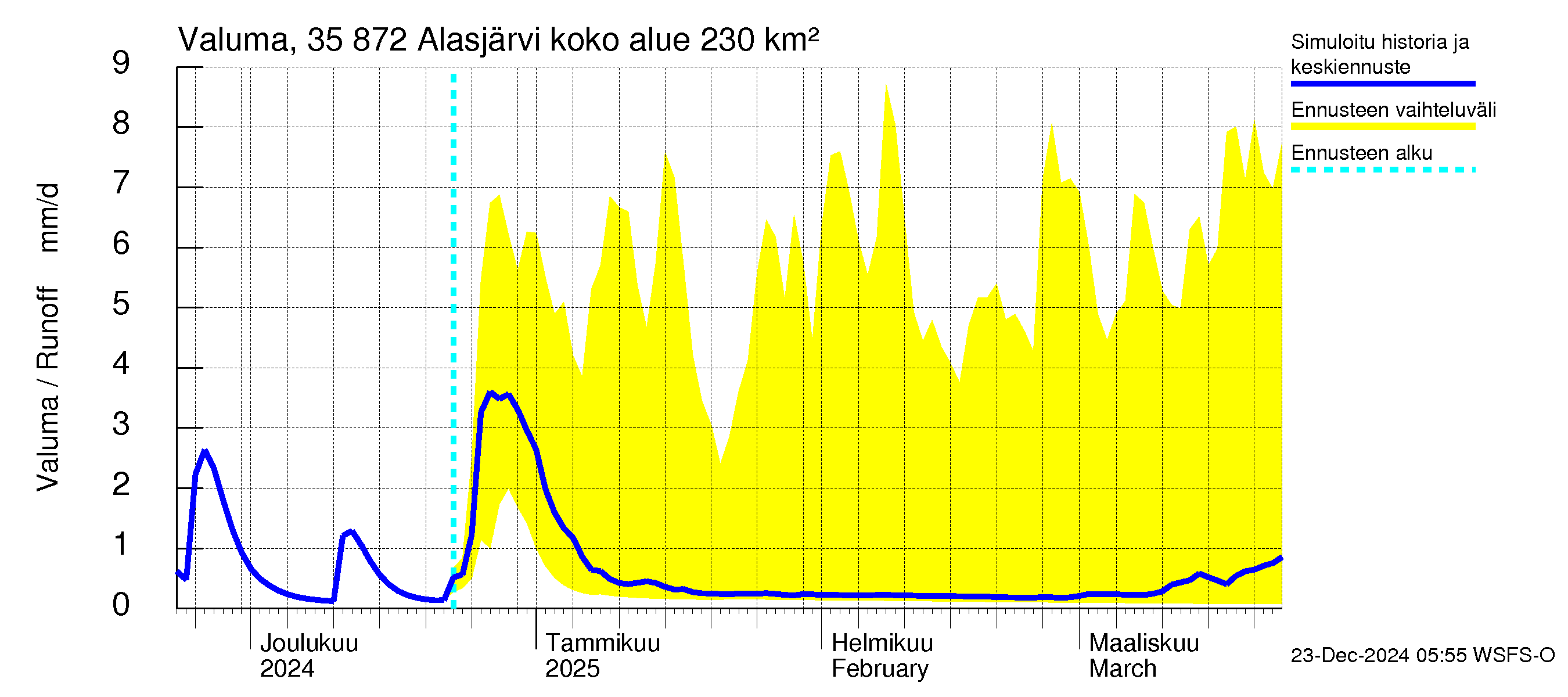 Kokemäenjoen vesistöalue - Alasjärvi: Valuma