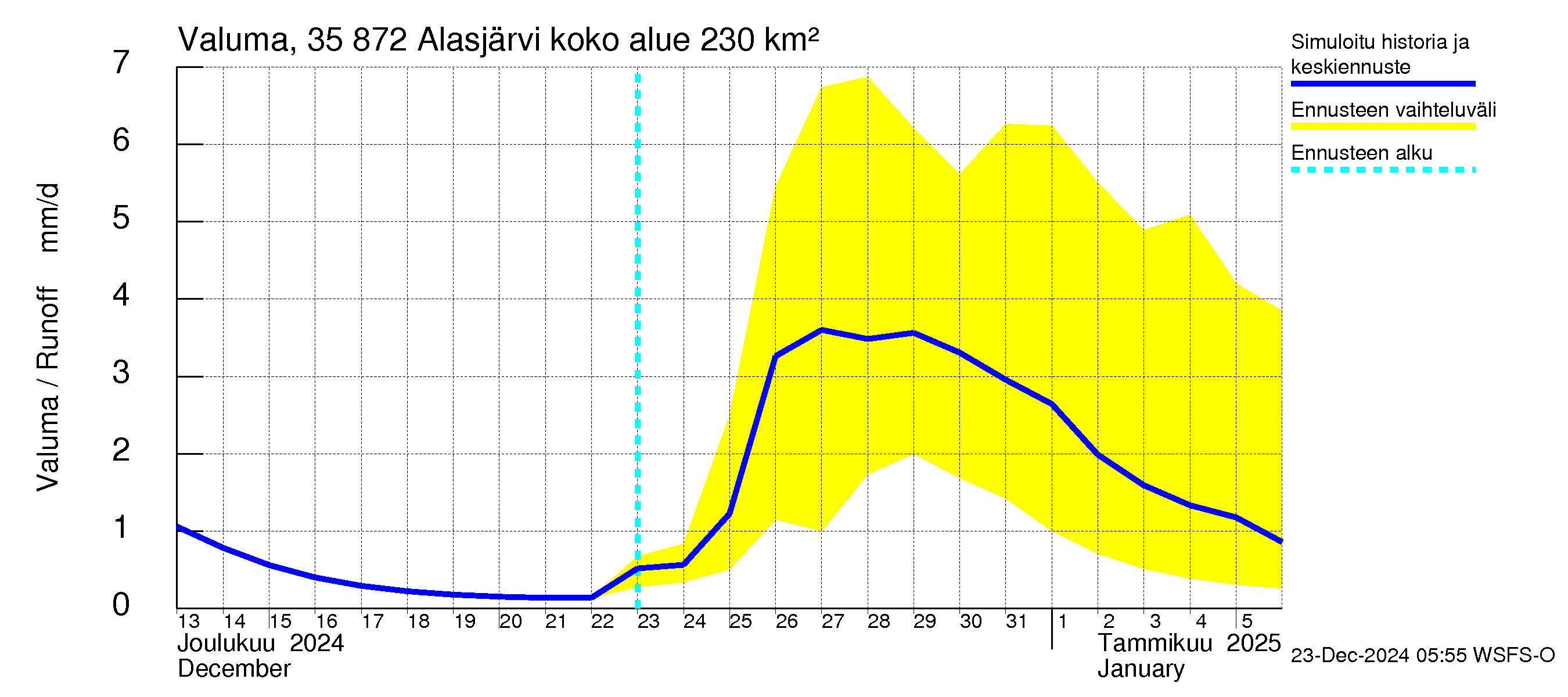 Kokemäenjoen vesistöalue - Alasjärvi: Valuma