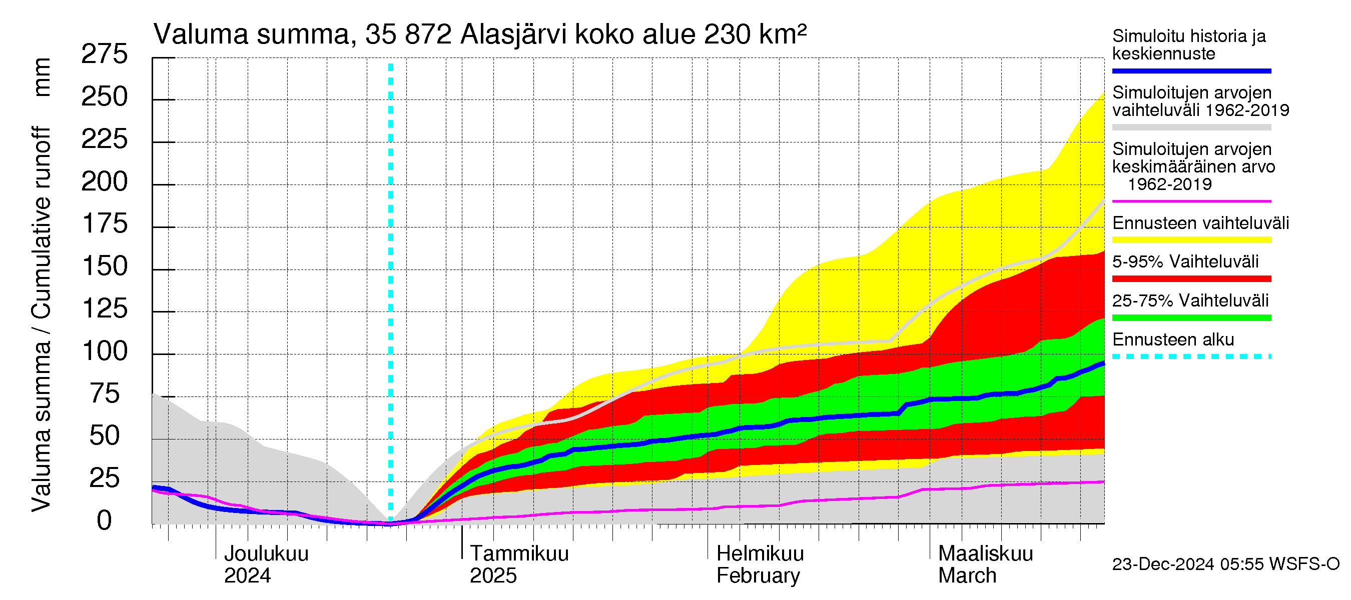 Kokemäenjoen vesistöalue - Alasjärvi: Valuma - summa