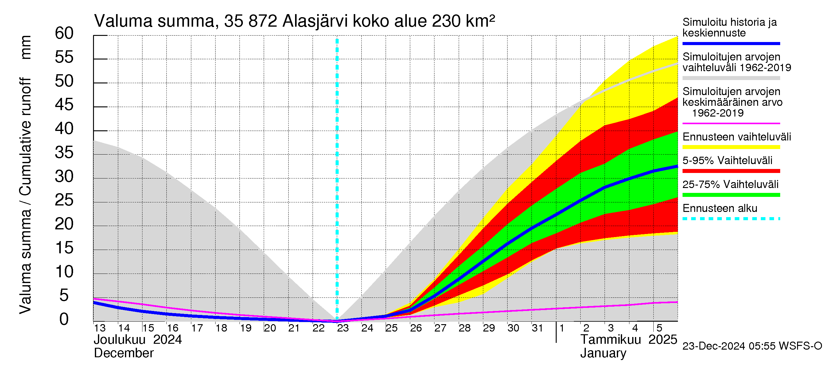 Kokemäenjoen vesistöalue - Alasjärvi: Valuma - summa