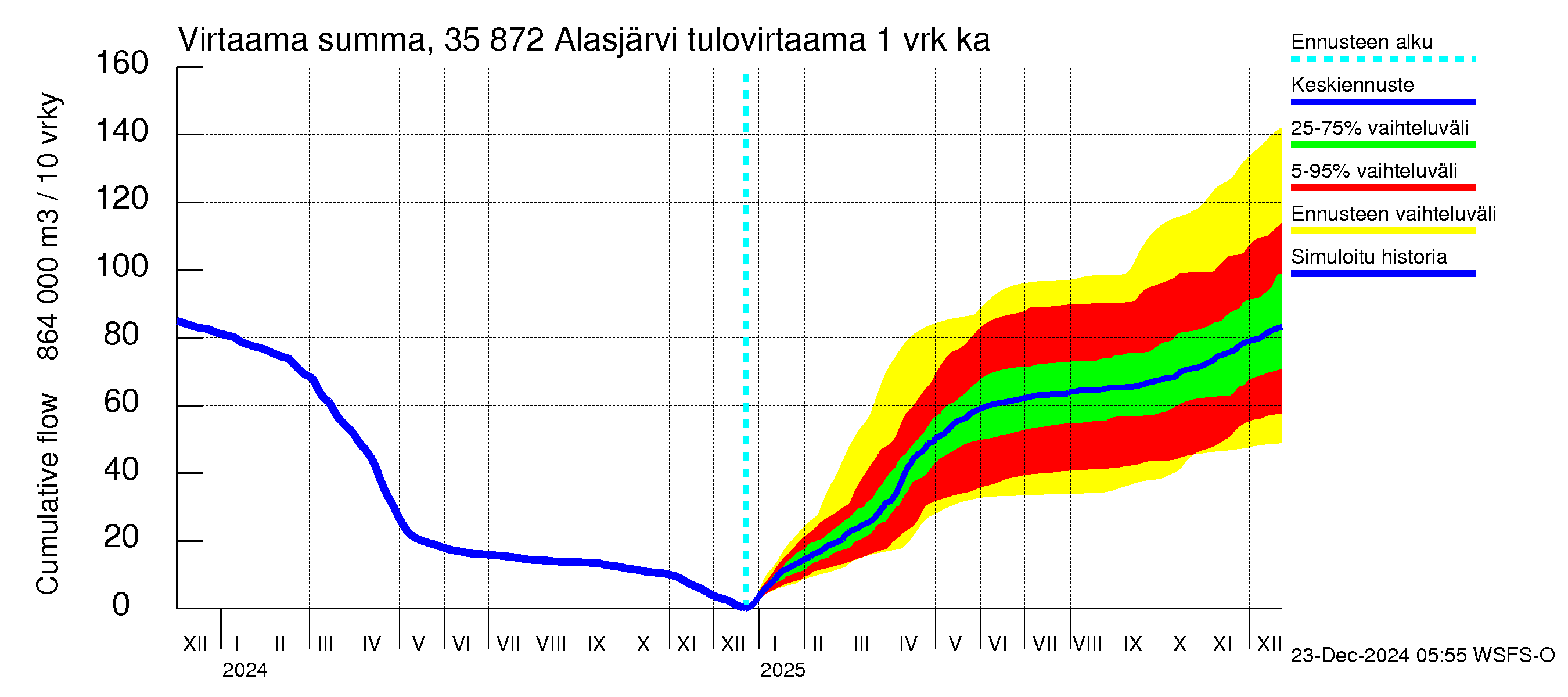 Kokemäenjoen vesistöalue - Alasjärvi: Tulovirtaama - summa