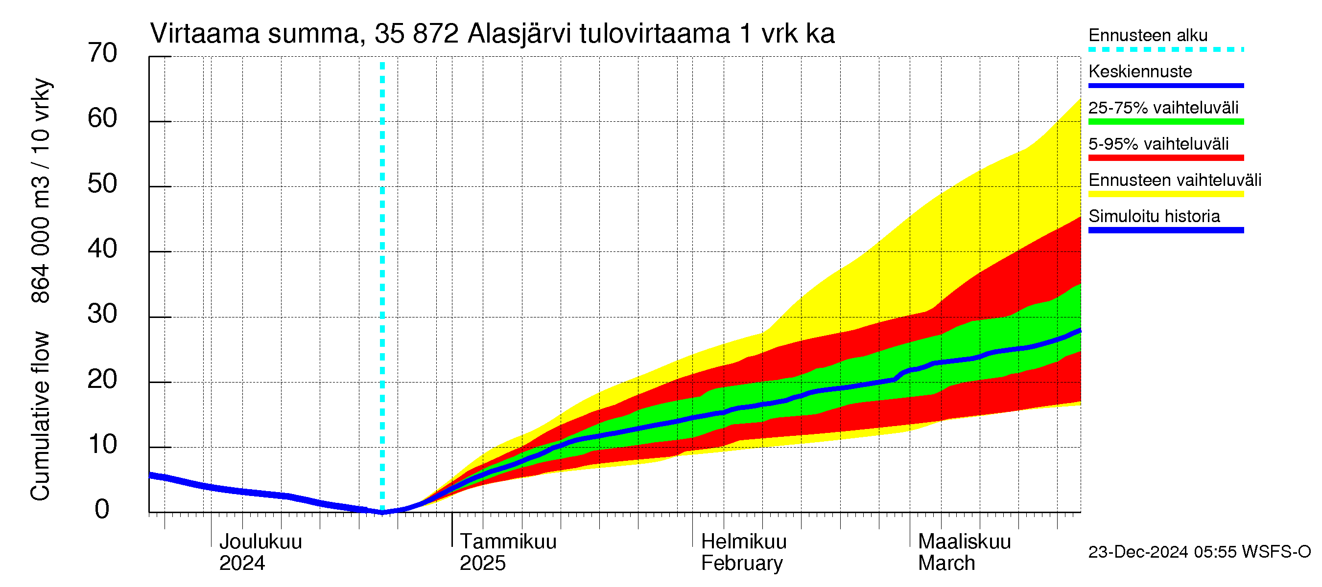 Kokemäenjoen vesistöalue - Alasjärvi: Tulovirtaama - summa