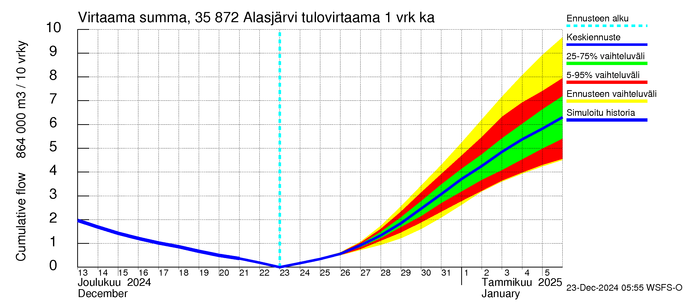 Kokemäenjoen vesistöalue - Alasjärvi: Tulovirtaama - summa