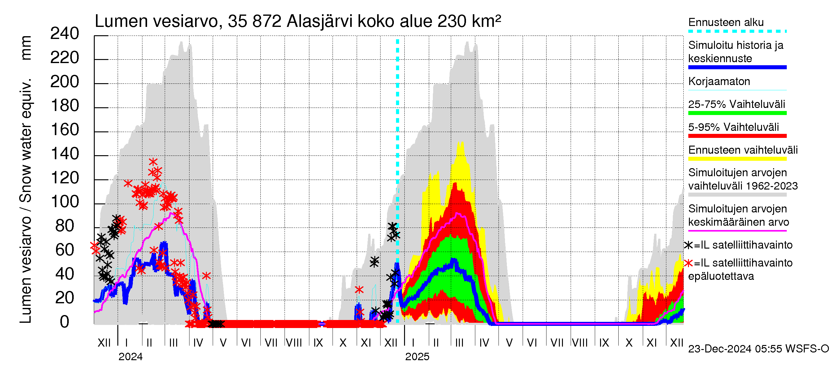 Kokemäenjoen vesistöalue - Alasjärvi: Lumen vesiarvo