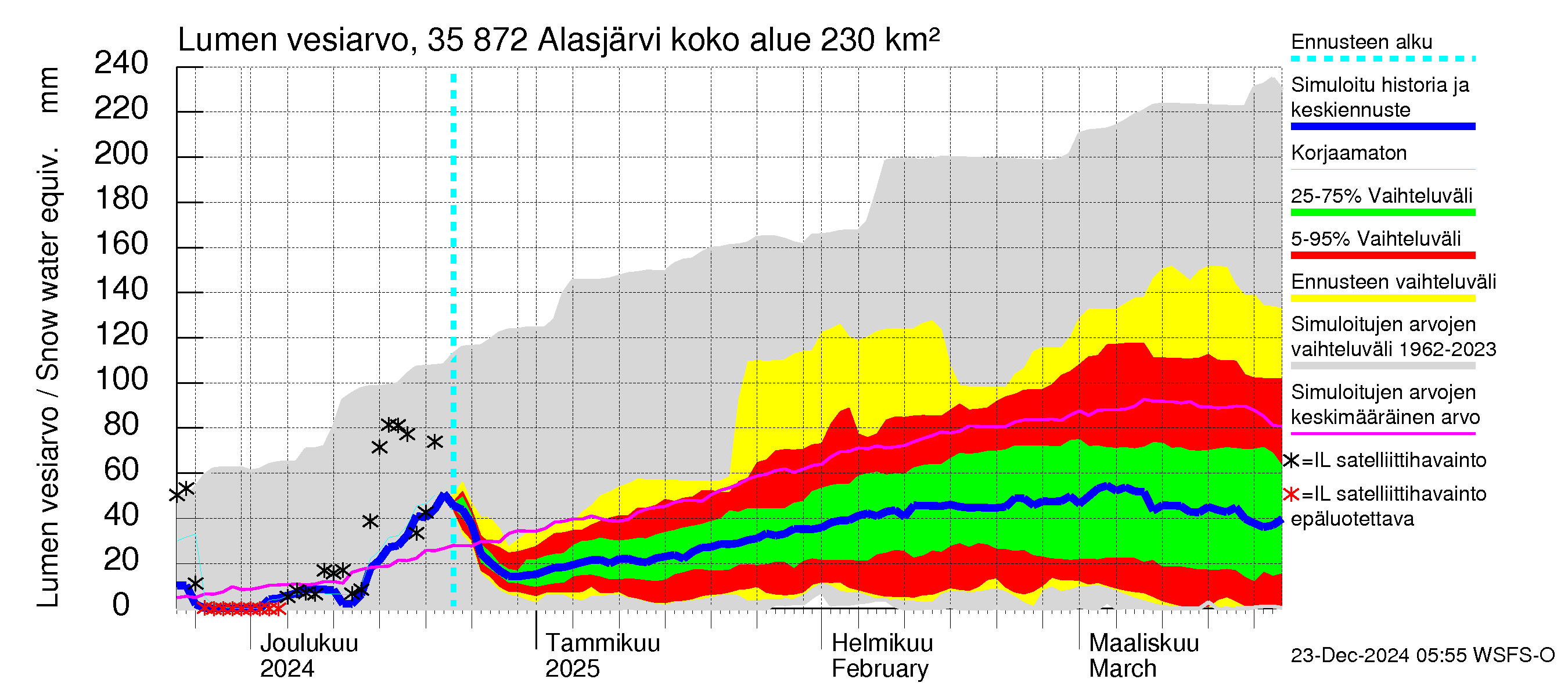 Kokemäenjoen vesistöalue - Alasjärvi: Lumen vesiarvo