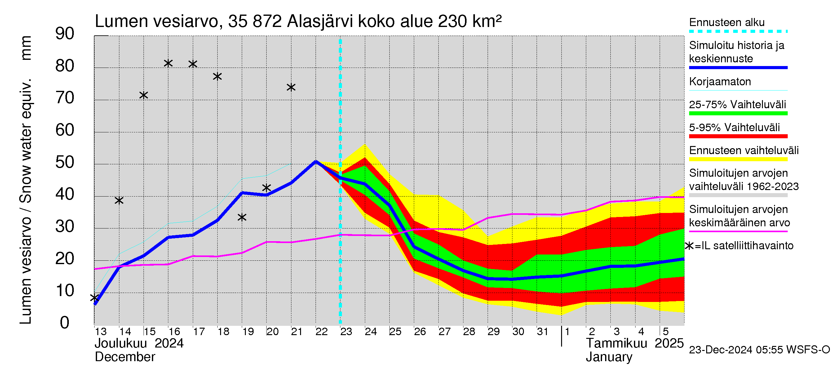 Kokemäenjoen vesistöalue - Alasjärvi: Lumen vesiarvo