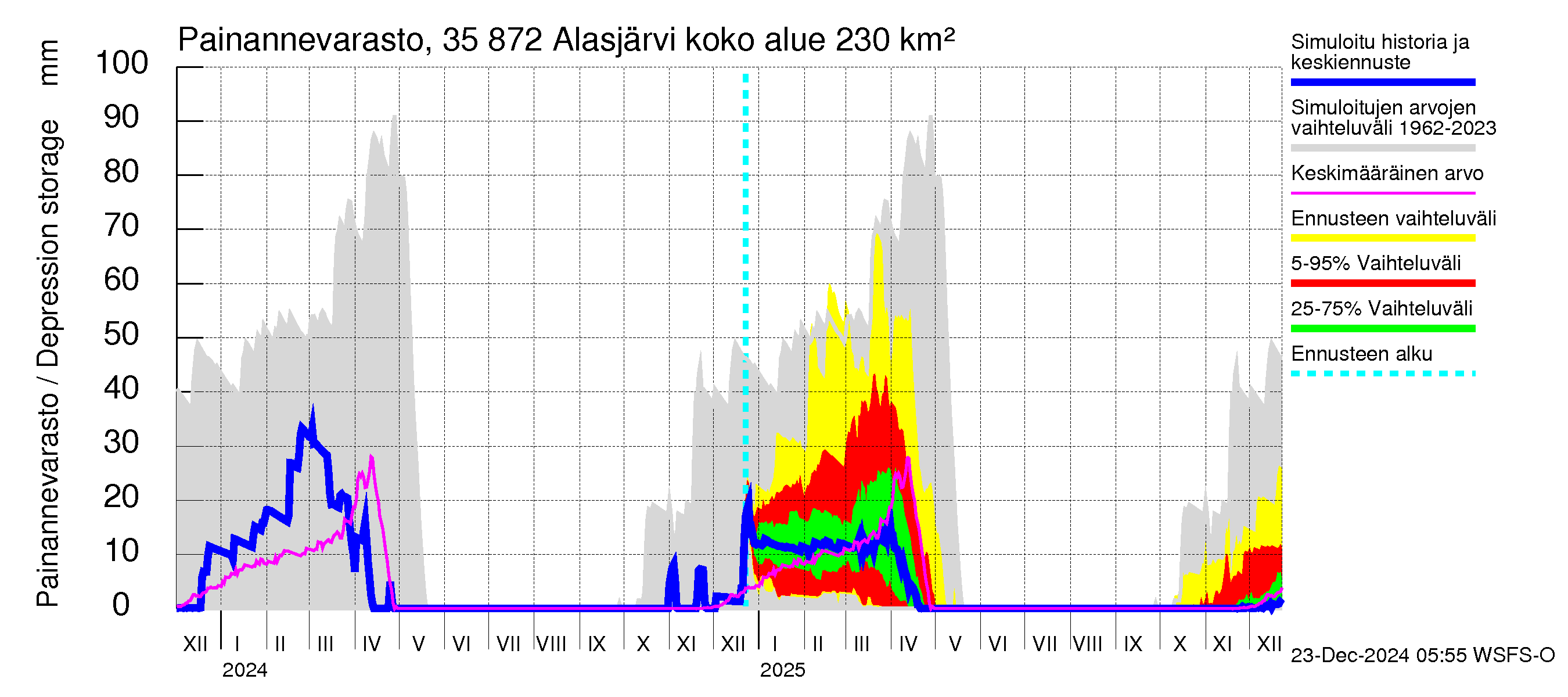 Kokemäenjoen vesistöalue - Alasjärvi: Painannevarasto