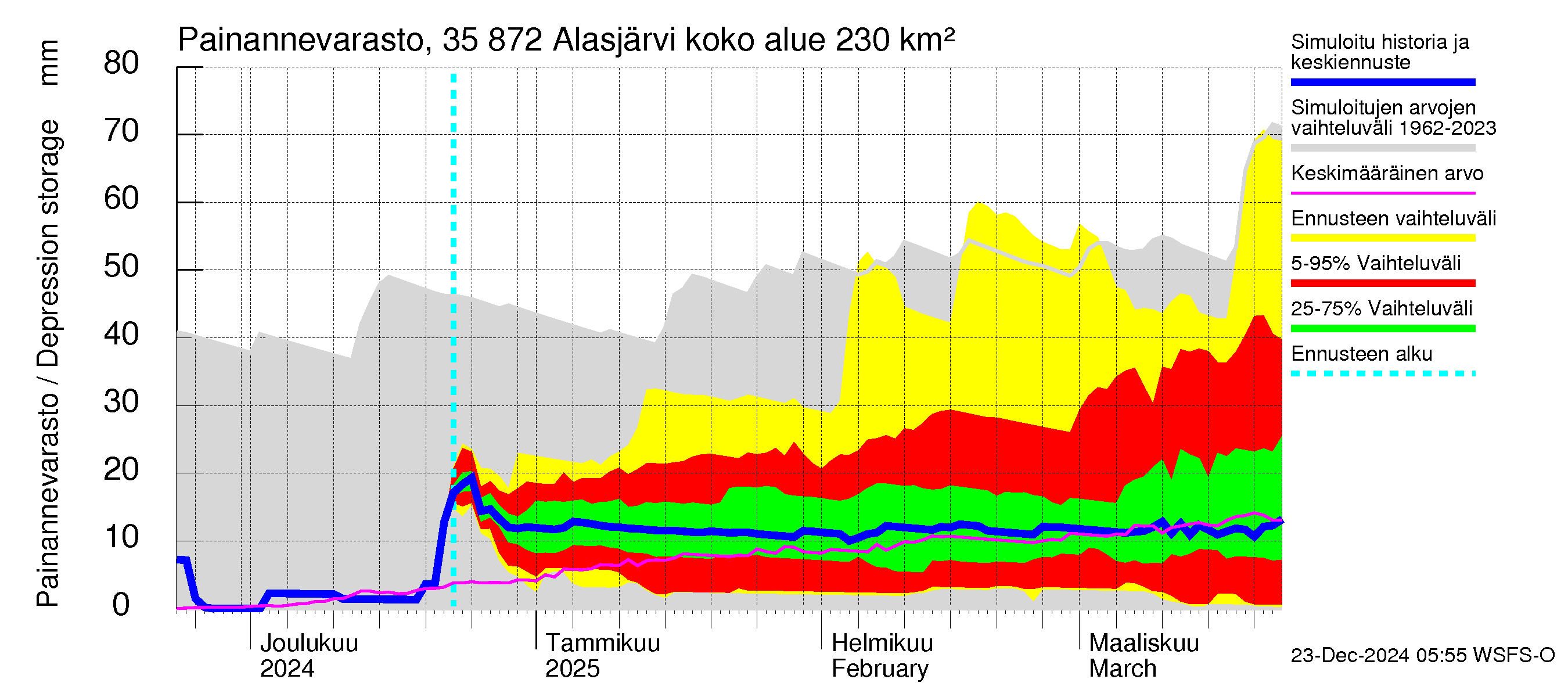 Kokemäenjoen vesistöalue - Alasjärvi: Painannevarasto