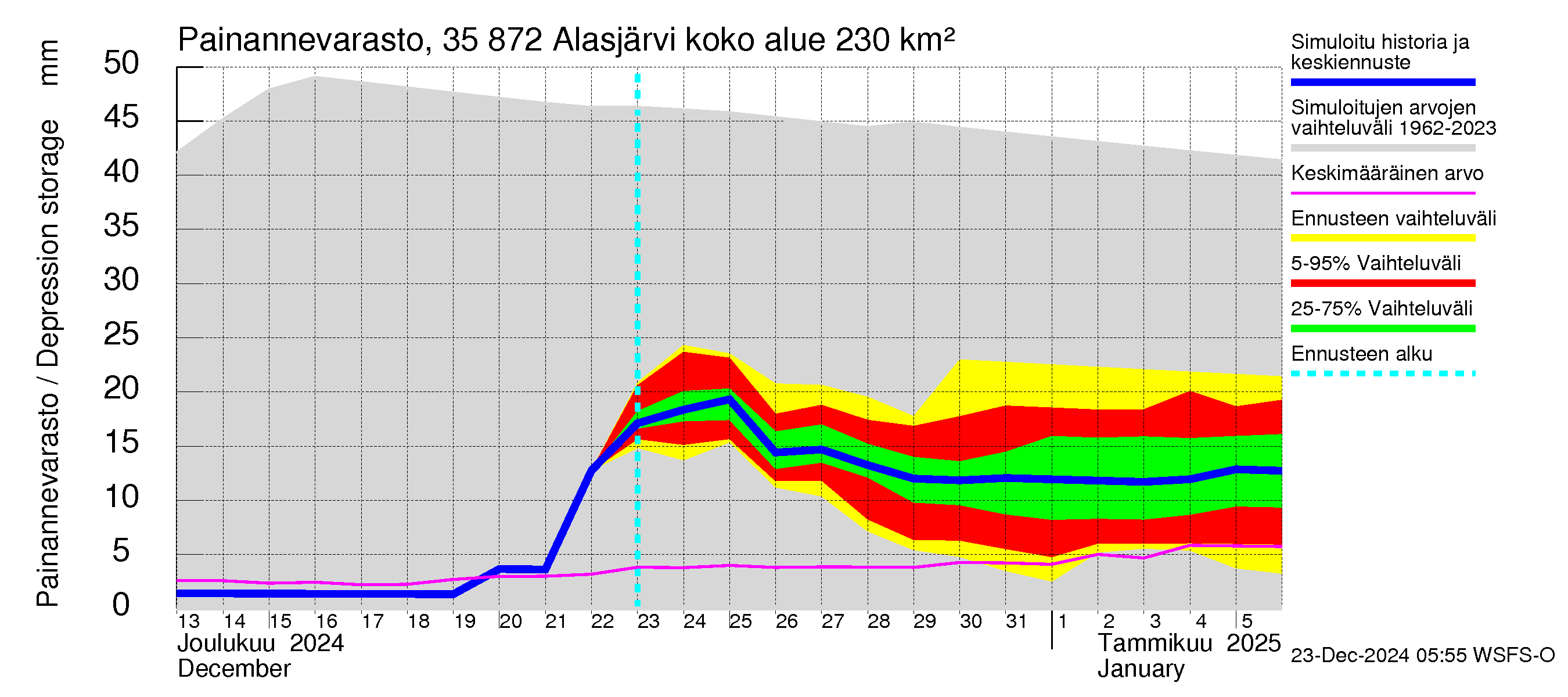 Kokemäenjoen vesistöalue - Alasjärvi: Painannevarasto