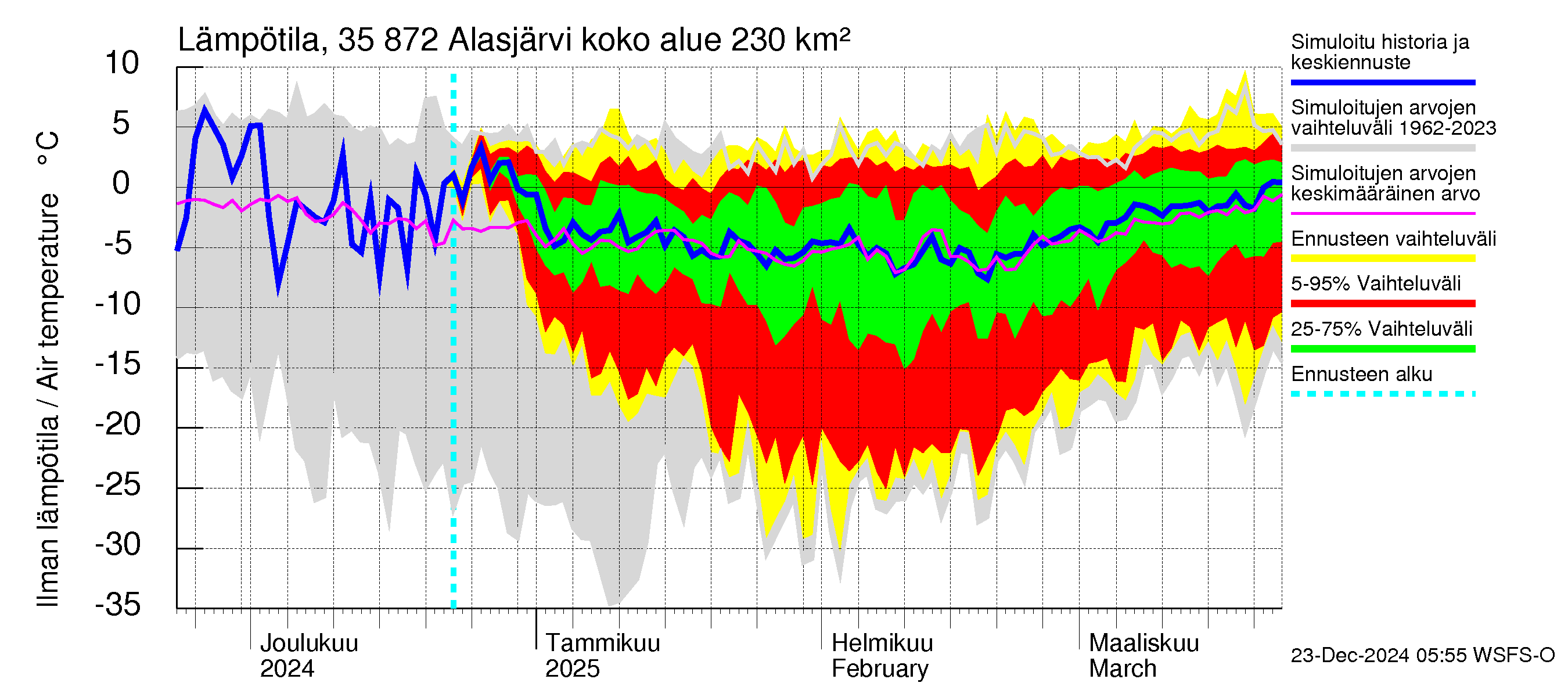 Kokemäenjoen vesistöalue - Alasjärvi: Ilman lämpötila