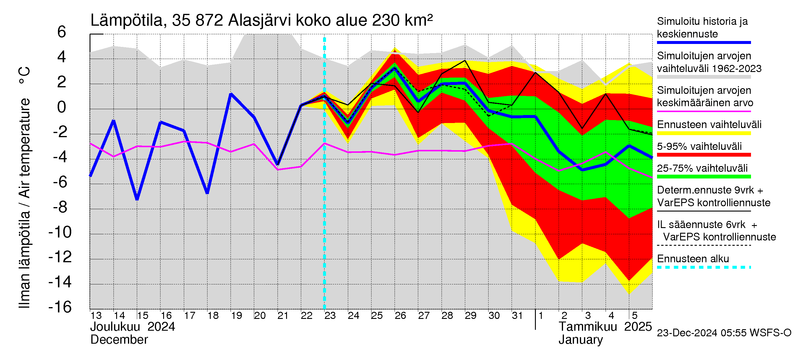 Kokemäenjoen vesistöalue - Alasjärvi: Ilman lämpötila