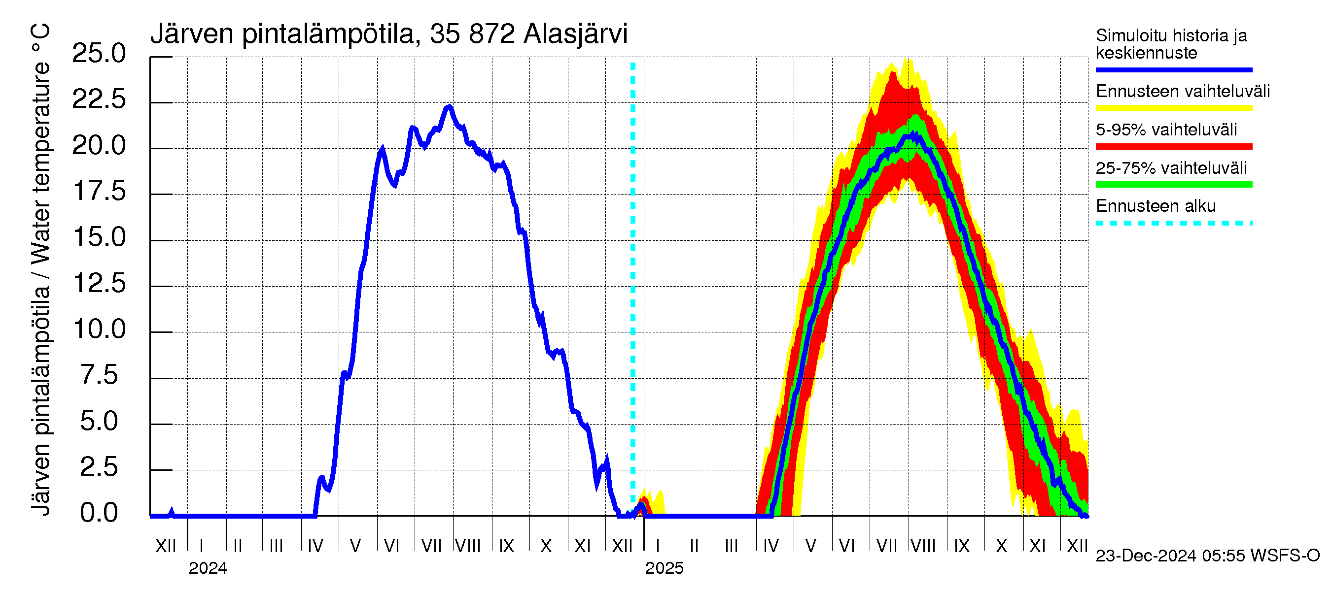 Kokemäenjoen vesistöalue - Alasjärvi: Järven pintalämpötila