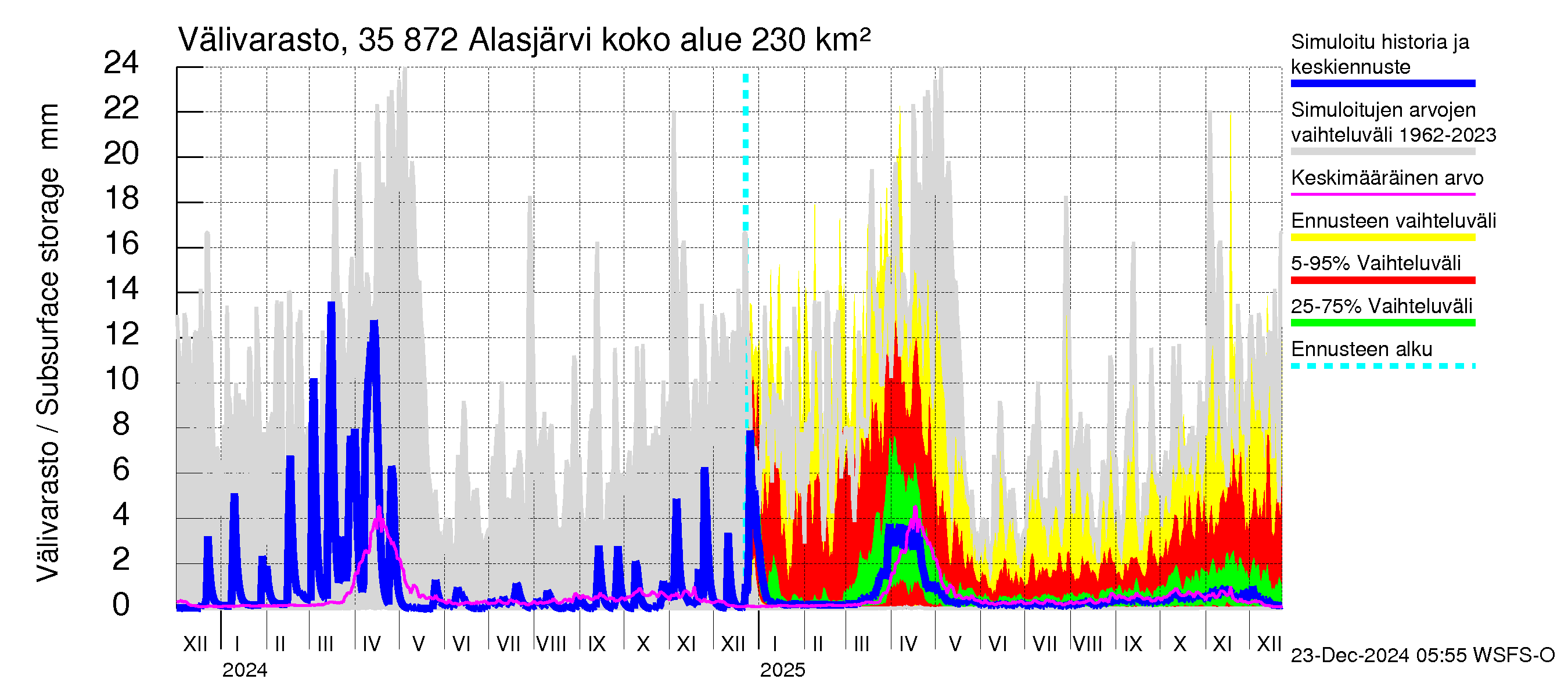 Kokemäenjoen vesistöalue - Alasjärvi: Välivarasto