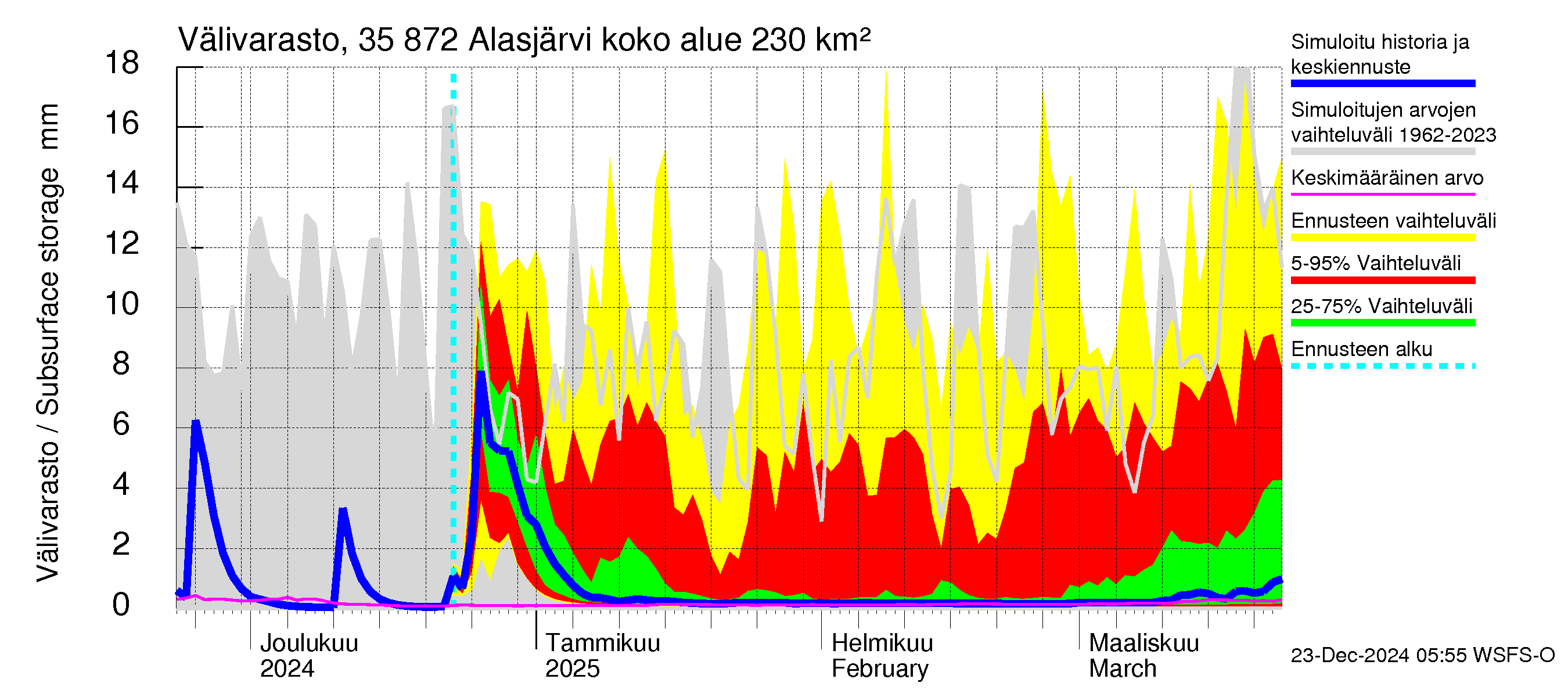 Kokemäenjoen vesistöalue - Alasjärvi: Välivarasto