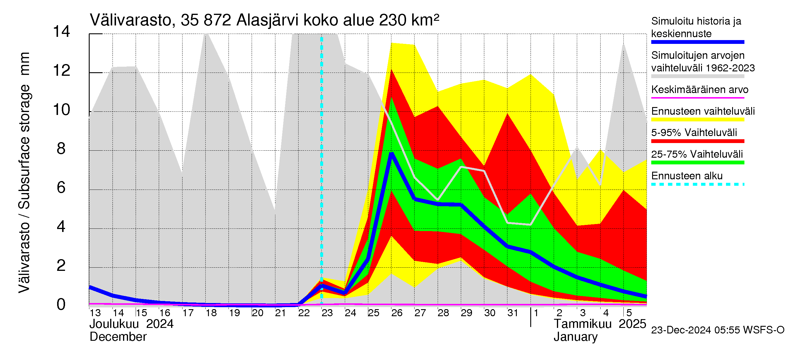 Kokemäenjoen vesistöalue - Alasjärvi: Välivarasto