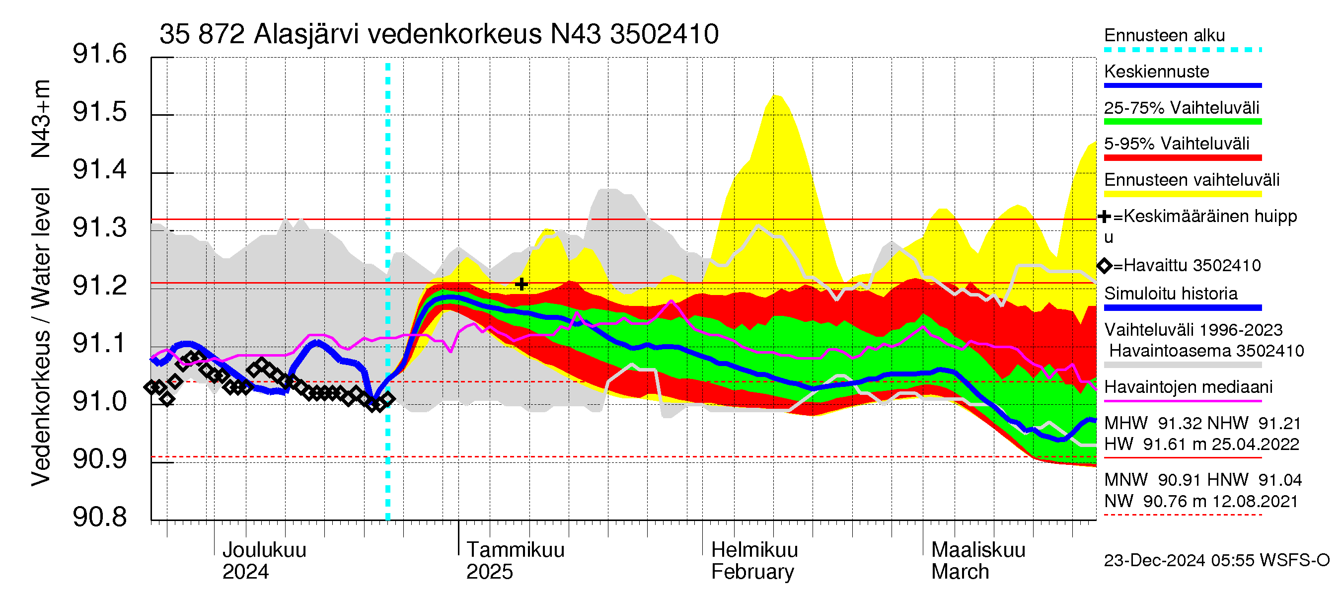 Kokemäenjoen vesistöalue - Alasjärvi: Vedenkorkeus - jakaumaennuste