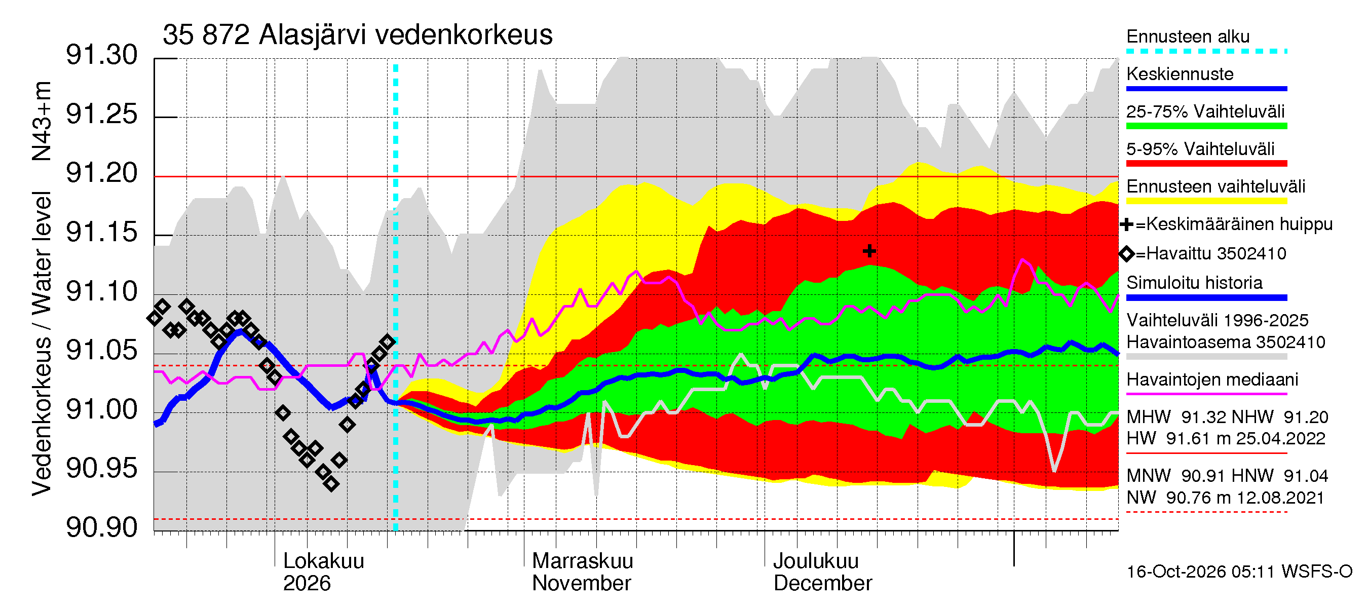 Kokemäenjoen vesistöalue - Alasjärvi: Vedenkorkeus - jakaumaennuste