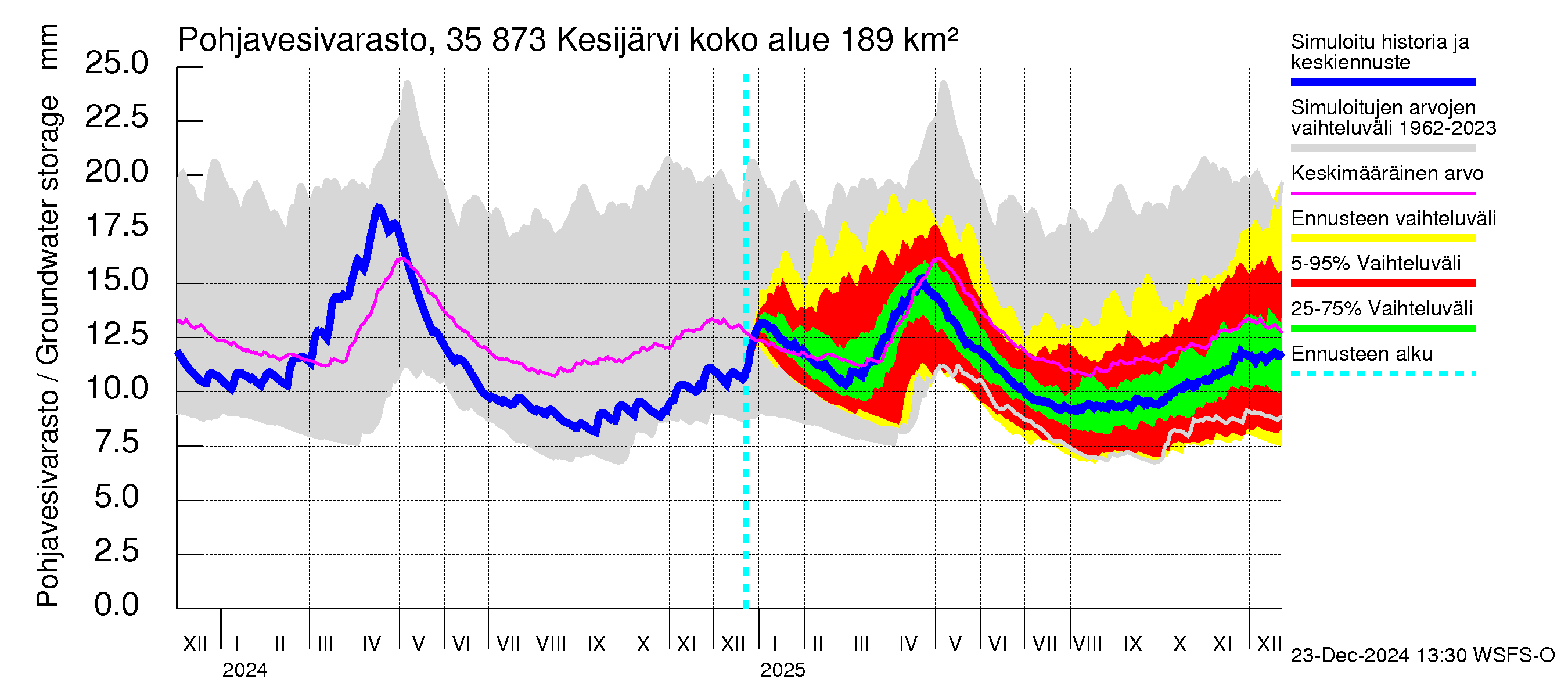 Kokemäenjoen vesistöalue - Kesijärvi: Pohjavesivarasto