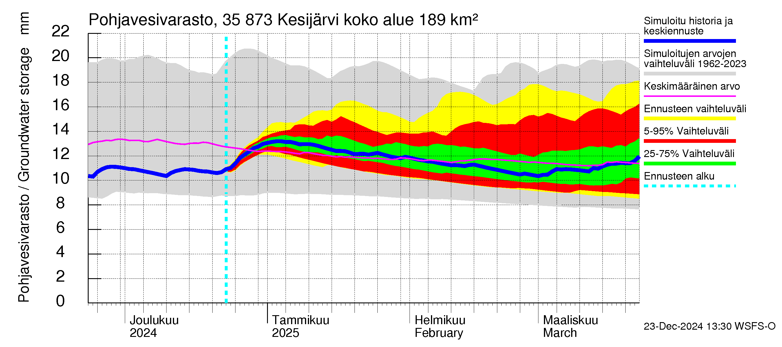 Kokemäenjoen vesistöalue - Kesijärvi: Pohjavesivarasto