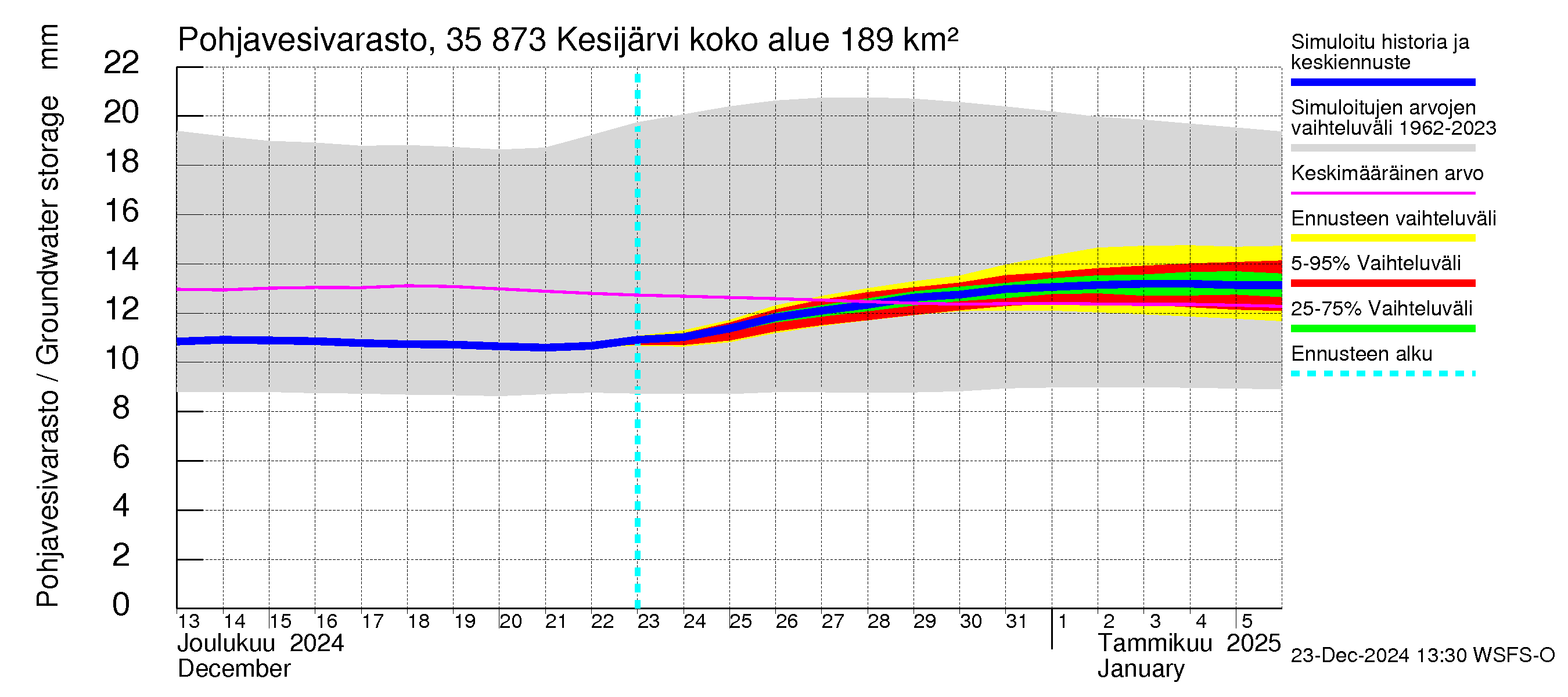 Kokemäenjoen vesistöalue - Kesijärvi: Pohjavesivarasto