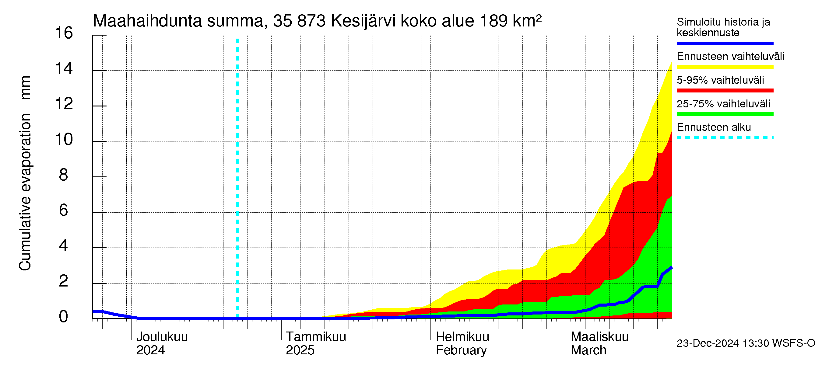 Kokemäenjoen vesistöalue - Kesijärvi: Haihdunta maa-alueelta - summa