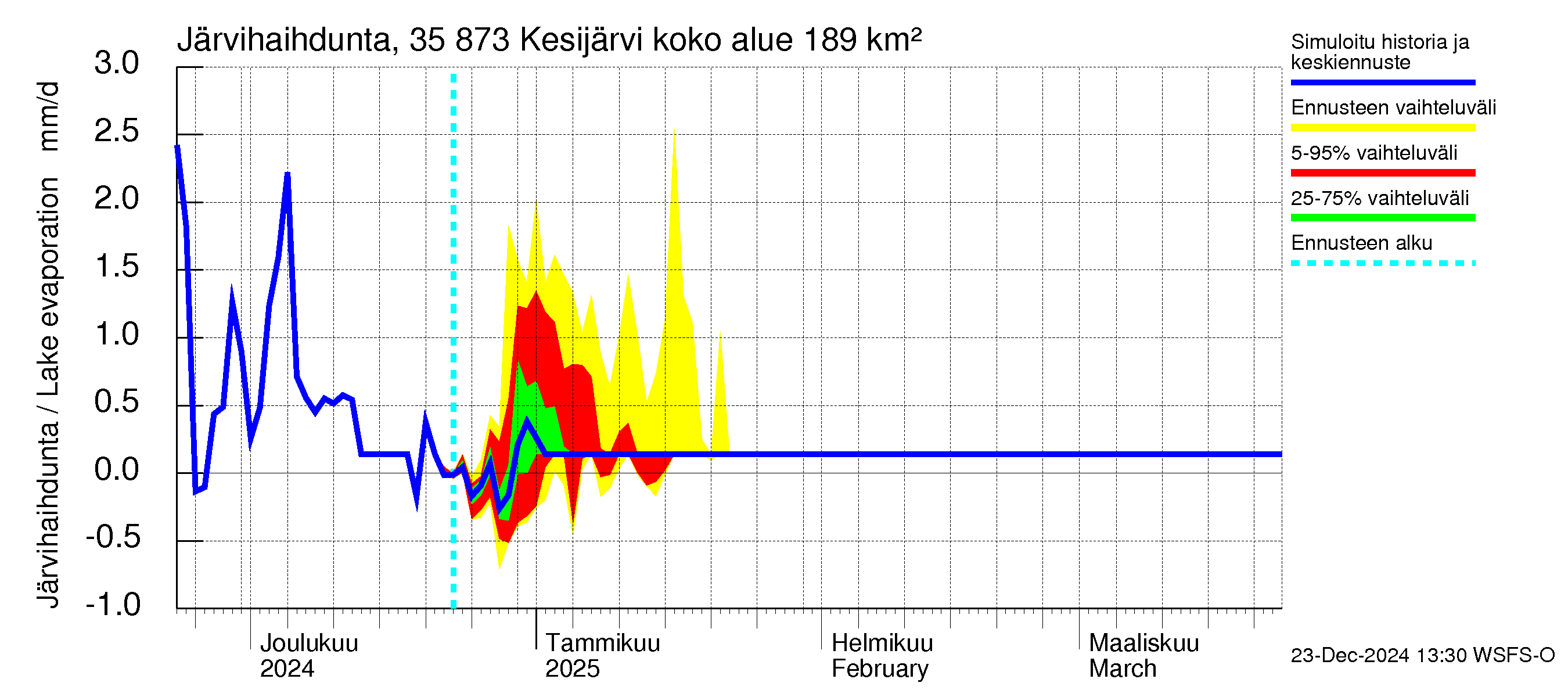 Kokemäenjoen vesistöalue - Kesijärvi: Järvihaihdunta