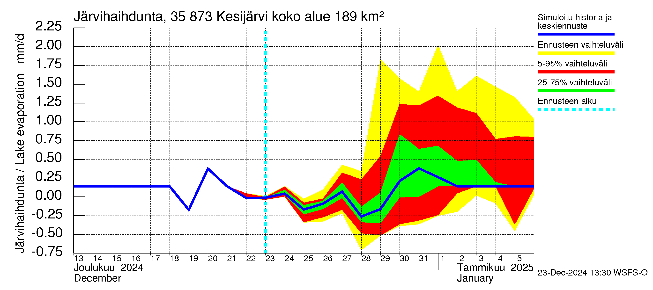 Kokemäenjoen vesistöalue - Kesijärvi: Järvihaihdunta