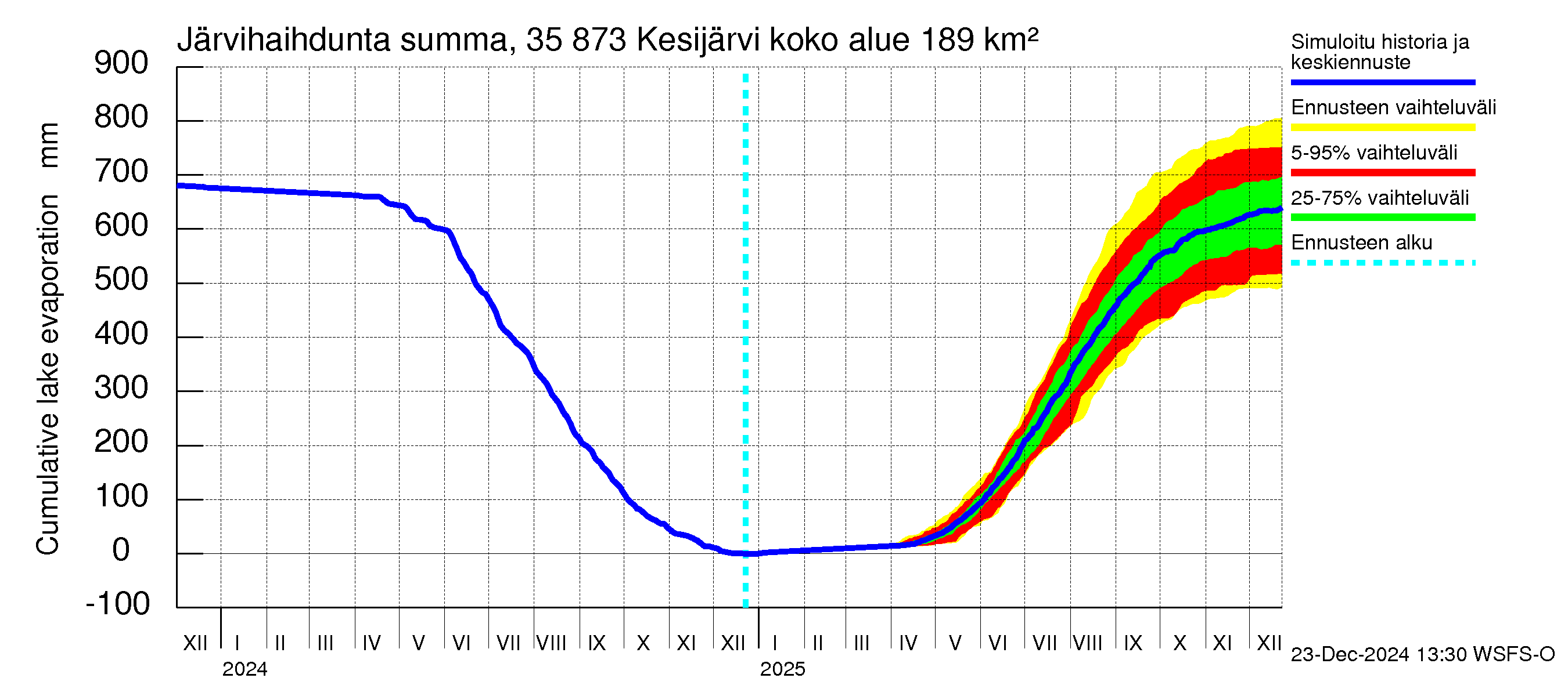 Kokemäenjoen vesistöalue - Kesijärvi: Järvihaihdunta - summa