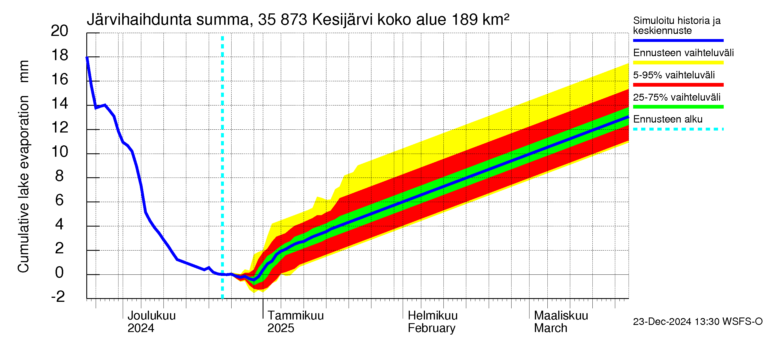 Kokemäenjoen vesistöalue - Kesijärvi: Järvihaihdunta - summa