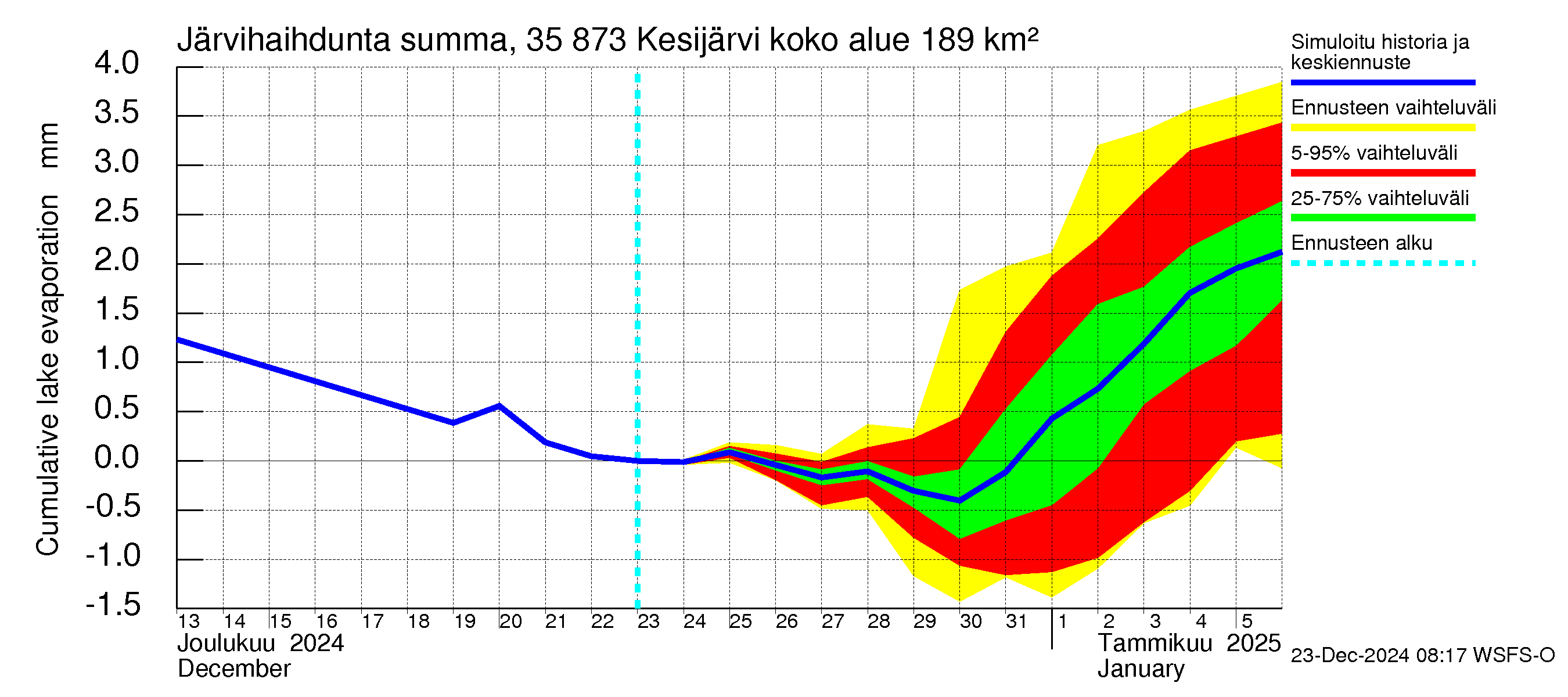 Kokemäenjoen vesistöalue - Kesijärvi: Järvihaihdunta - summa