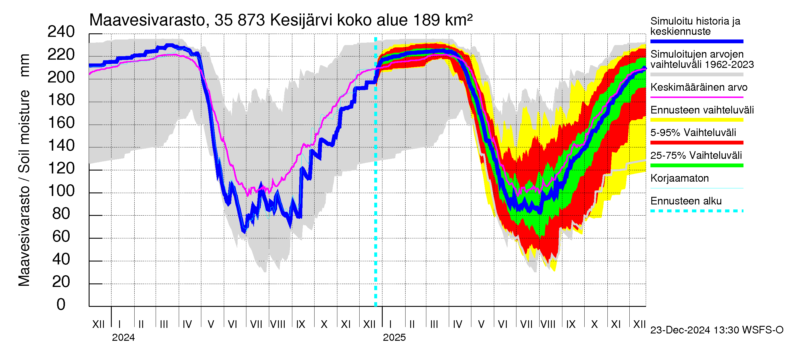 Kokemäenjoen vesistöalue - Kesijärvi: Maavesivarasto