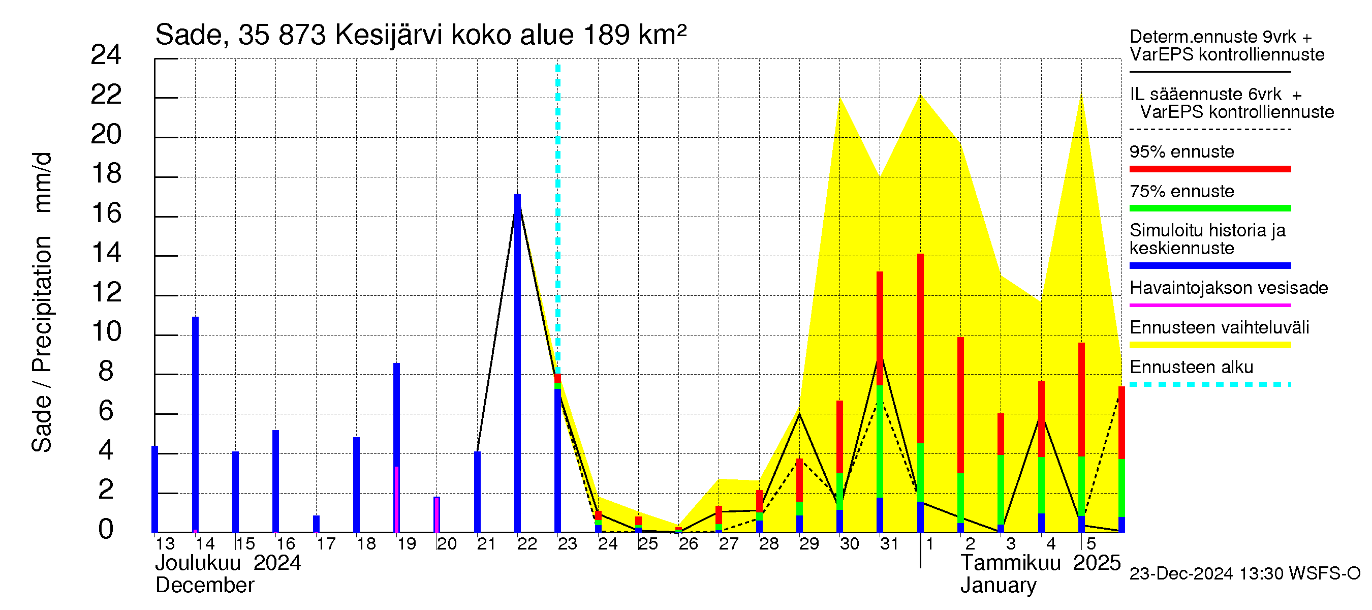 Kokemäenjoen vesistöalue - Kesijärvi: Sade