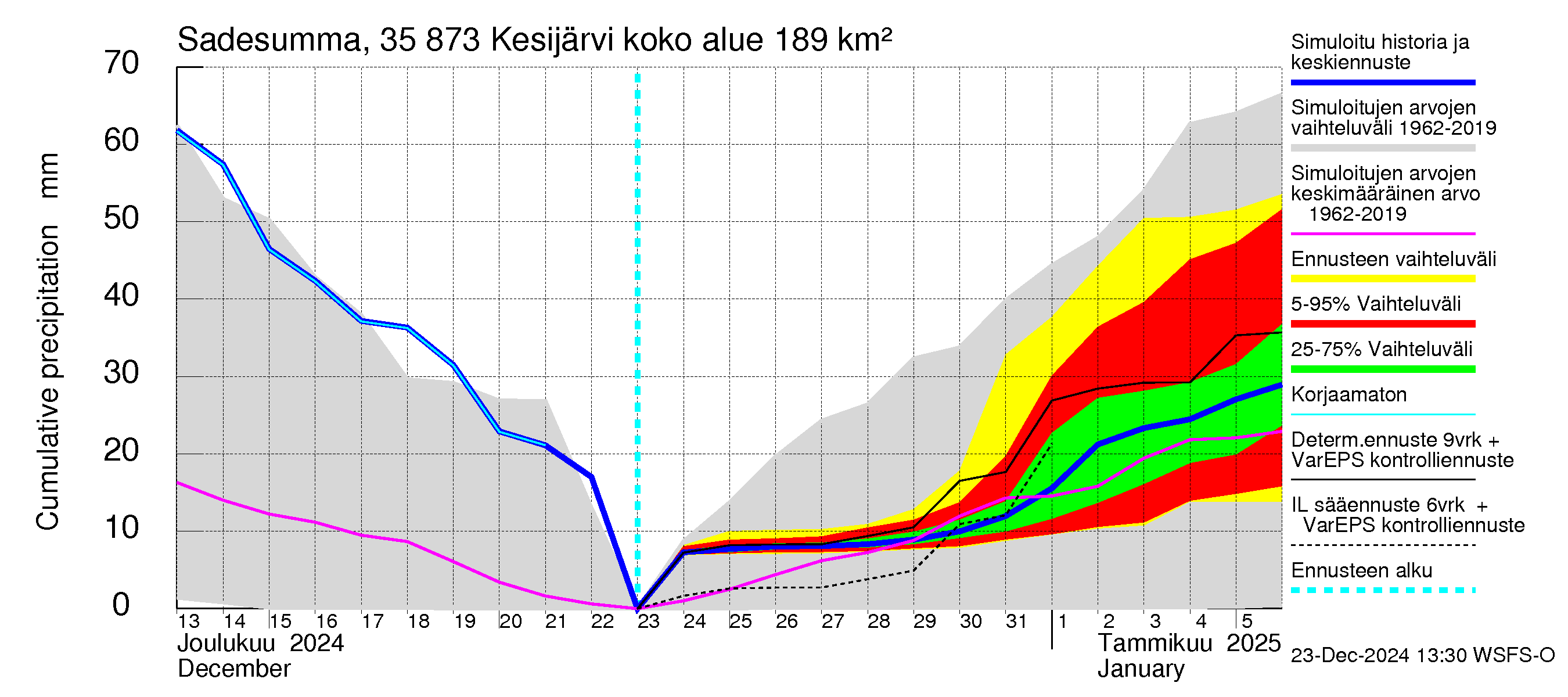 Kokemäenjoen vesistöalue - Kesijärvi: Sade - summa