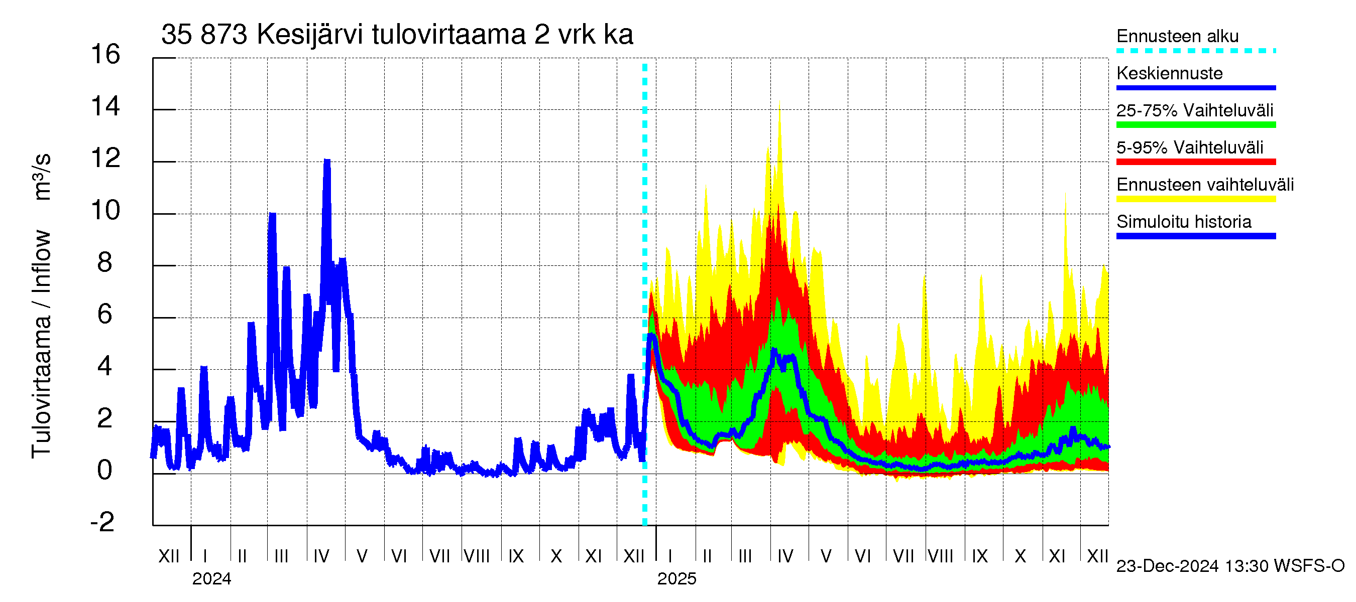 Kokemäenjoen vesistöalue - Kesijärvi: Tulovirtaama (usean vuorokauden liukuva keskiarvo) - jakaumaennuste