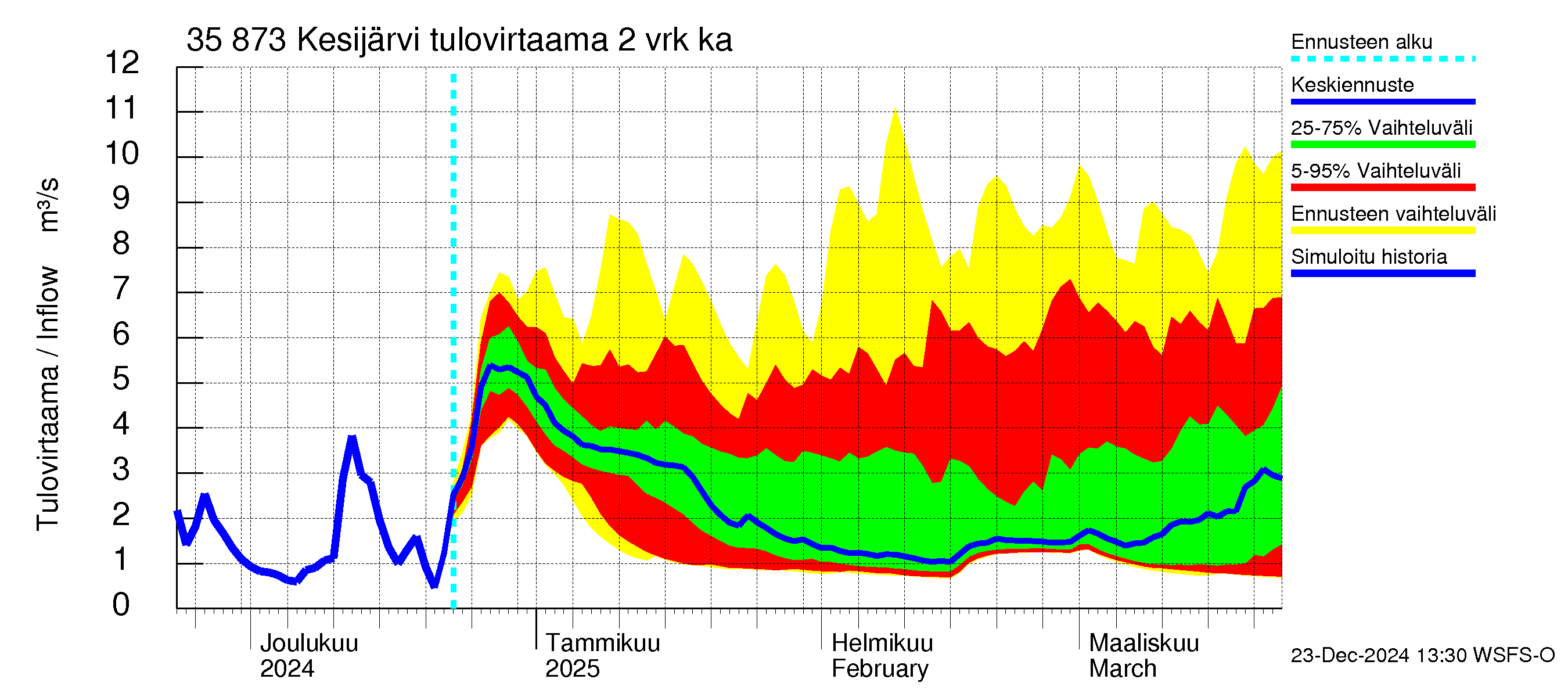 Kokemäenjoen vesistöalue - Kesijärvi: Tulovirtaama (usean vuorokauden liukuva keskiarvo) - jakaumaennuste