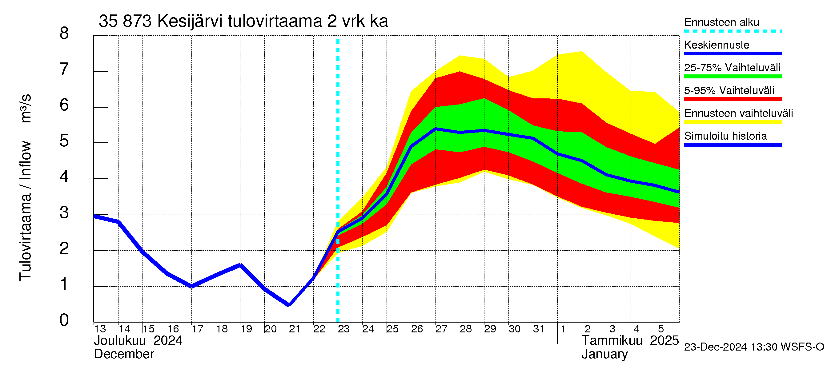 Kokemäenjoen vesistöalue - Kesijärvi: Tulovirtaama (usean vuorokauden liukuva keskiarvo) - jakaumaennuste