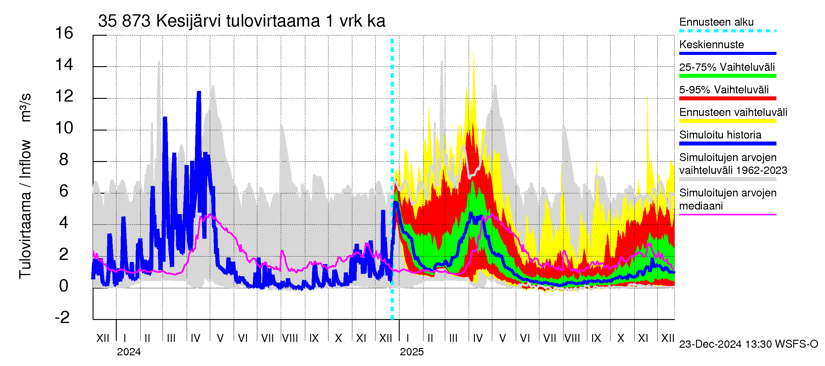 Kokemäenjoen vesistöalue - Kesijärvi: Tulovirtaama - jakaumaennuste