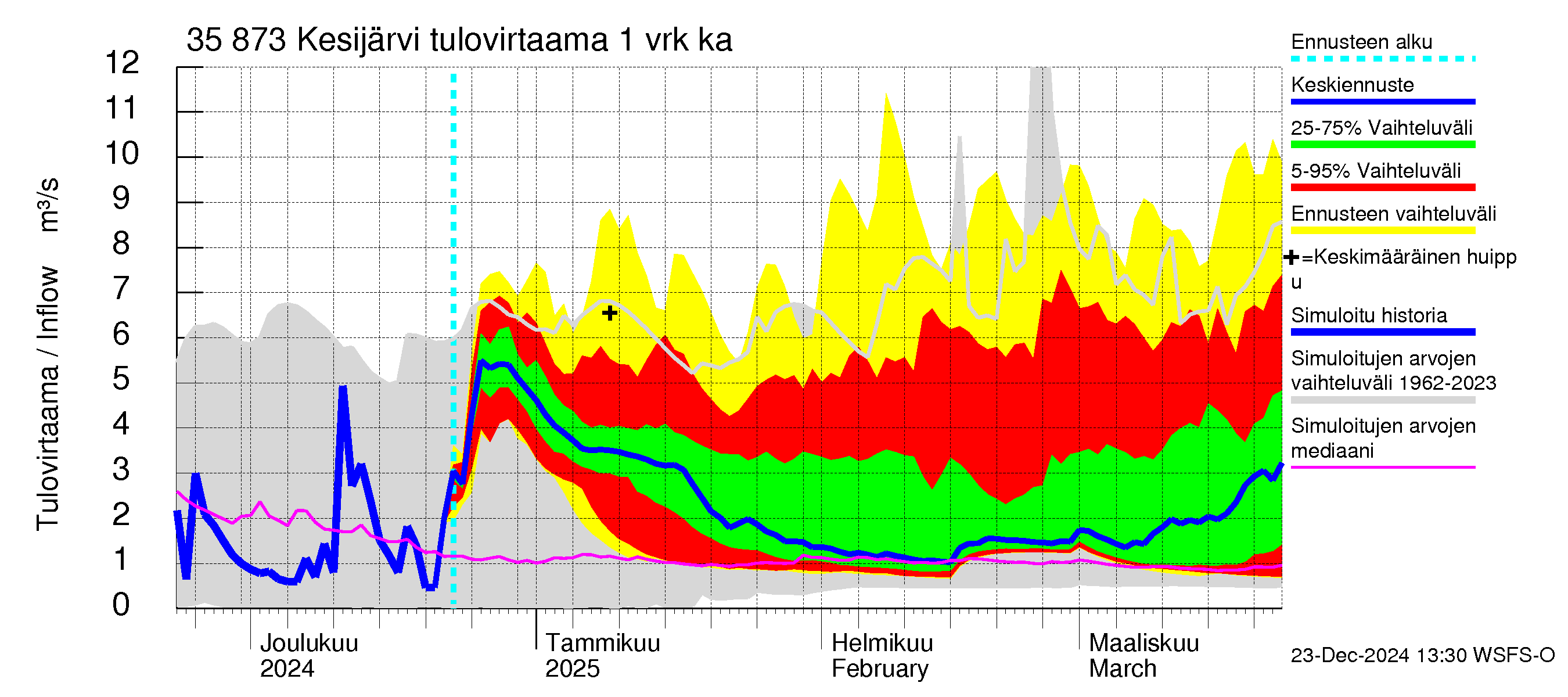 Kokemäenjoen vesistöalue - Kesijärvi: Tulovirtaama - jakaumaennuste