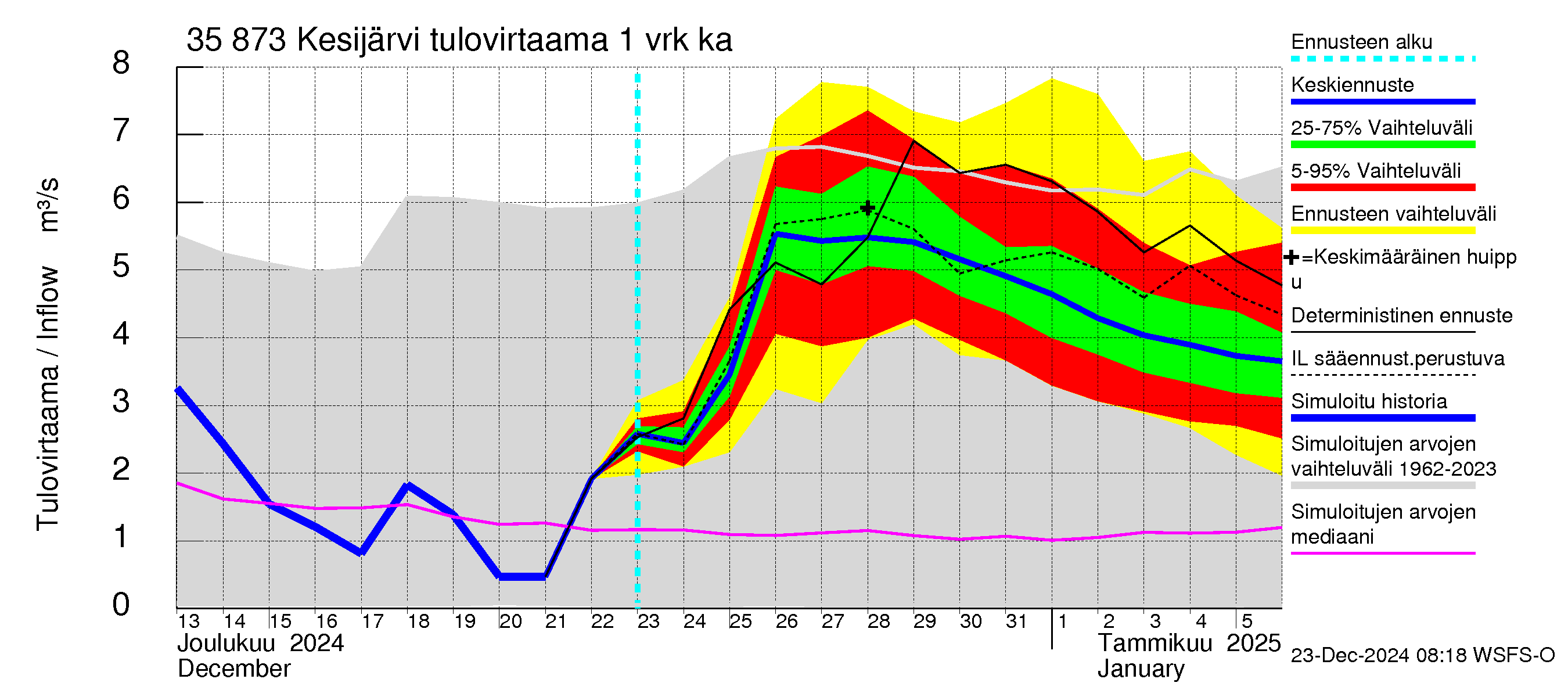 Kokemäenjoen vesistöalue - Kesijärvi: Tulovirtaama - jakaumaennuste